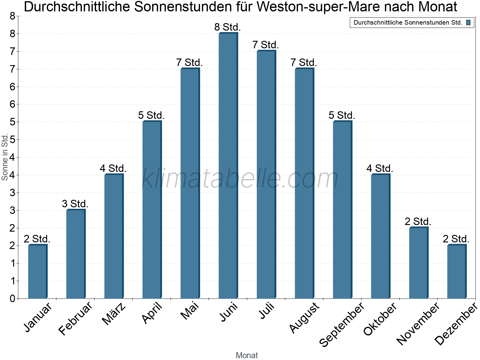 Monatliche Durchschnittswerte der täglichen Sonnenstunden im Jahresverlauf. Weston-super-Mare.