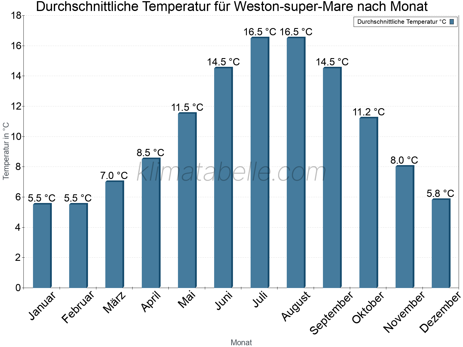 Jahresverlauf der gemittelten Temperatur je Monat. Weston-super-Mare.