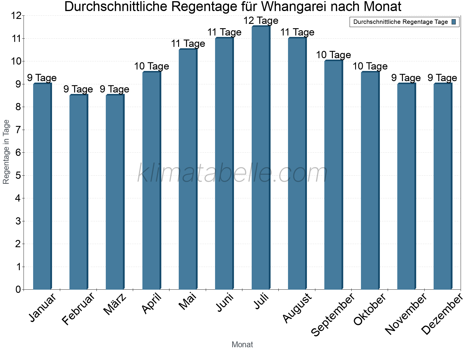 Monatliche Durchschnittswerte der Regentage im Jahresverlauf. Whangarei.