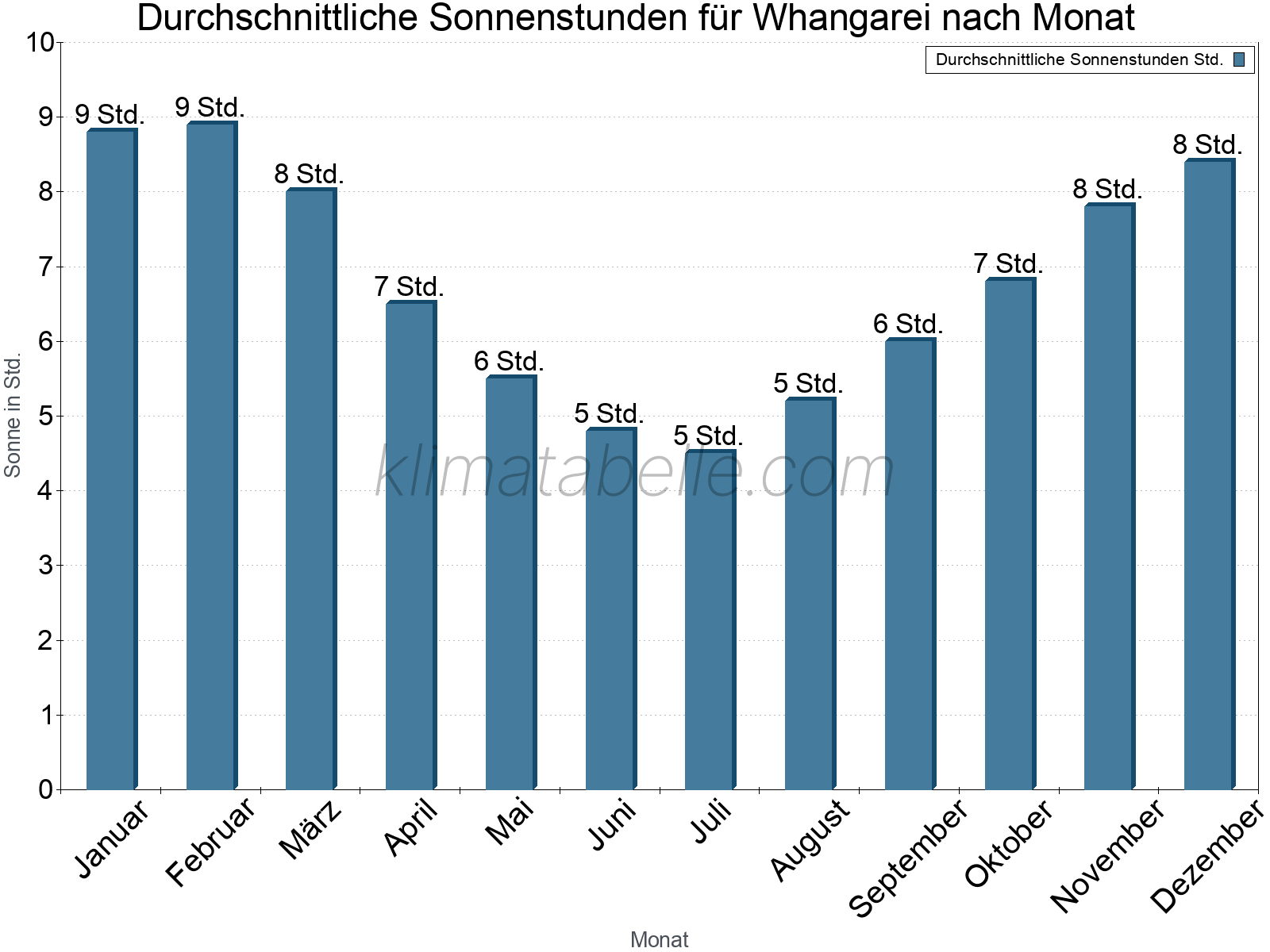 Monatliche Durchschnittswerte der täglichen Sonnenstunden im Jahresverlauf. Whangarei.