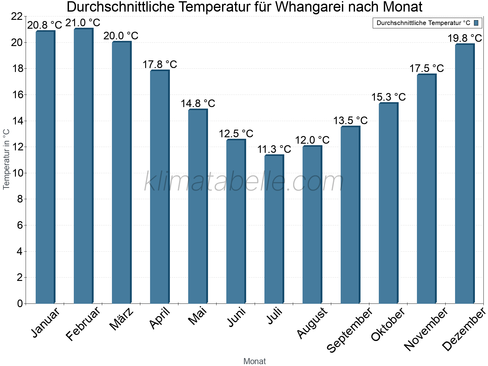Jahresverlauf der gemittelten Temperatur je Monat. Whangarei.