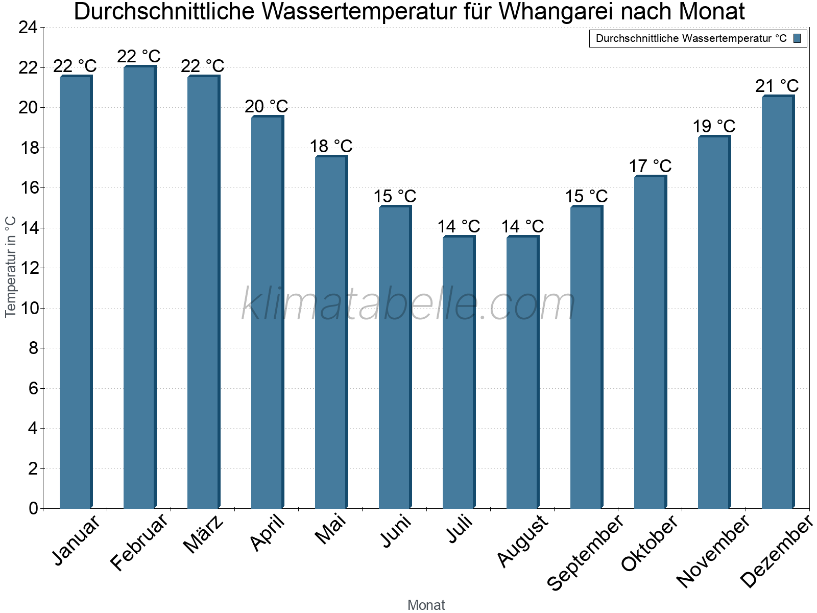 Monatliche Durchschnittstemperaturen des Wassers über das Jahr. Whangarei.