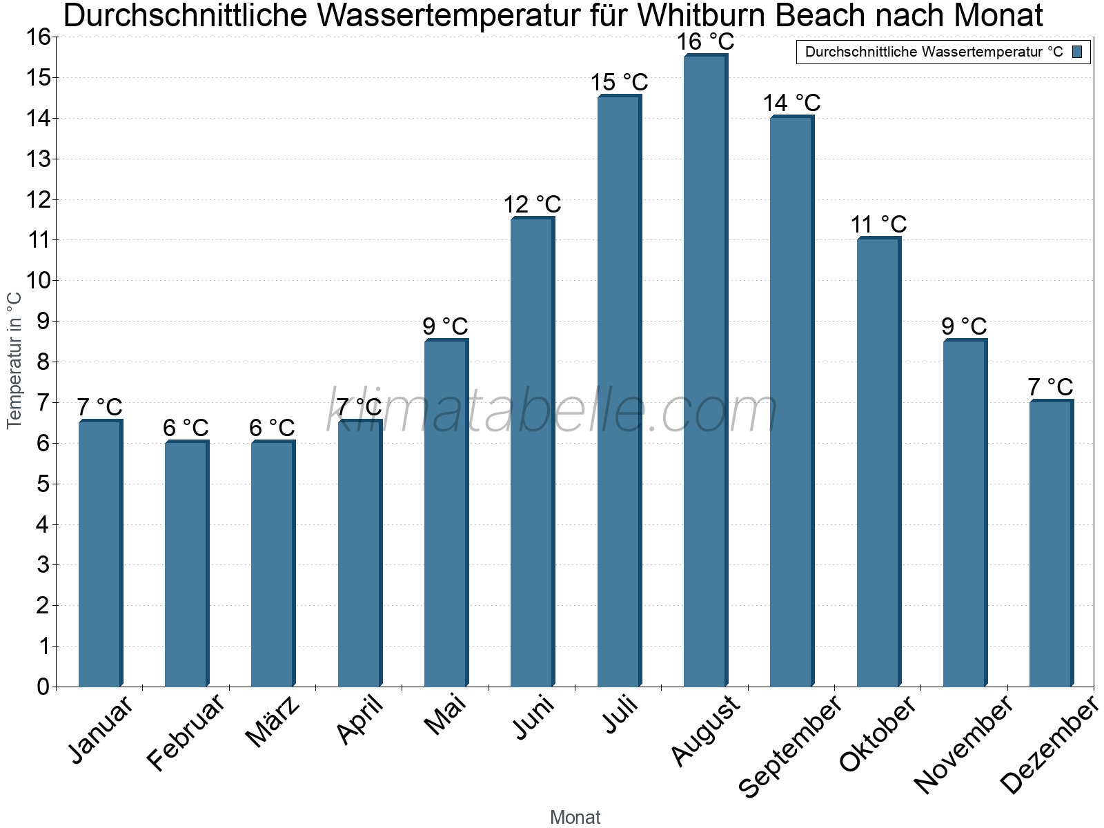 Monatliche Durchschnittstemperaturen des Wassers über das Jahr. Whitburn Beach.