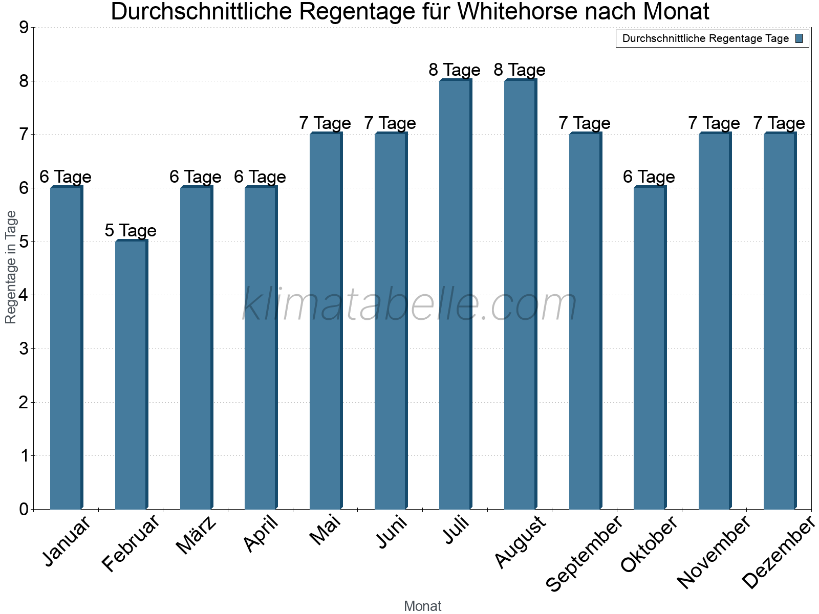 Monatliche Durchschnittswerte der Regentage im Jahresverlauf. Whitehorse.
