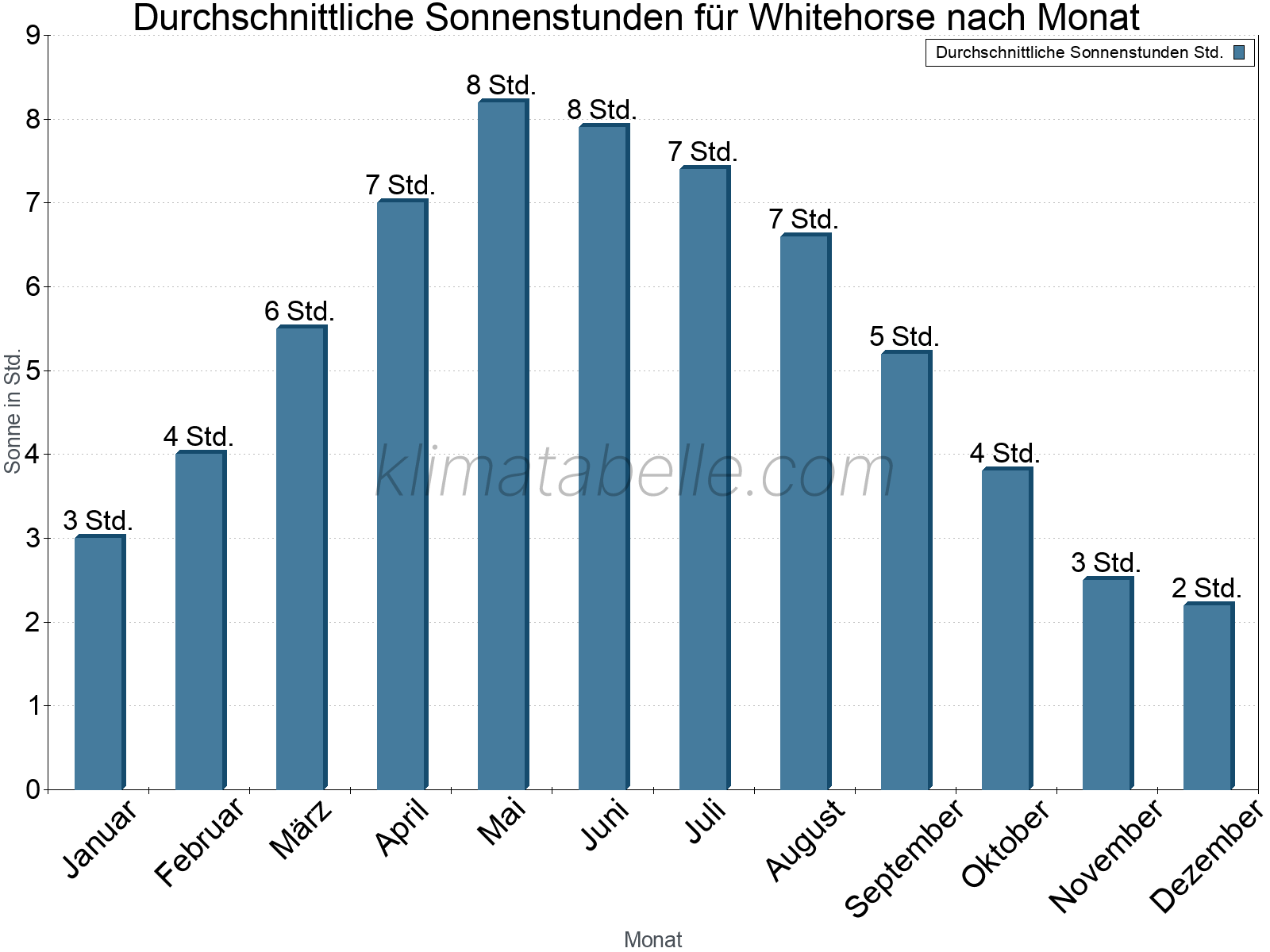 Monatliche Durchschnittswerte der täglichen Sonnenstunden im Jahresverlauf. Whitehorse.