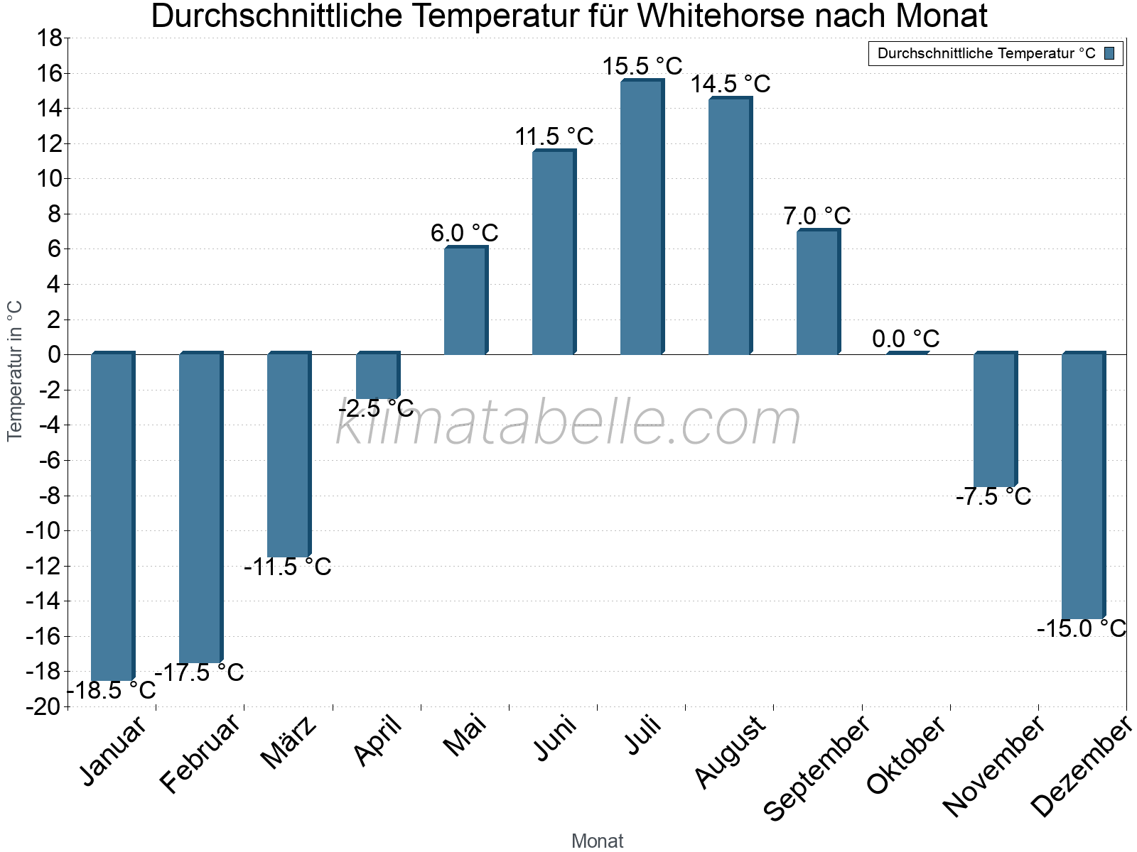 Jahresverlauf der gemittelten Temperatur je Monat. Whitehorse.
