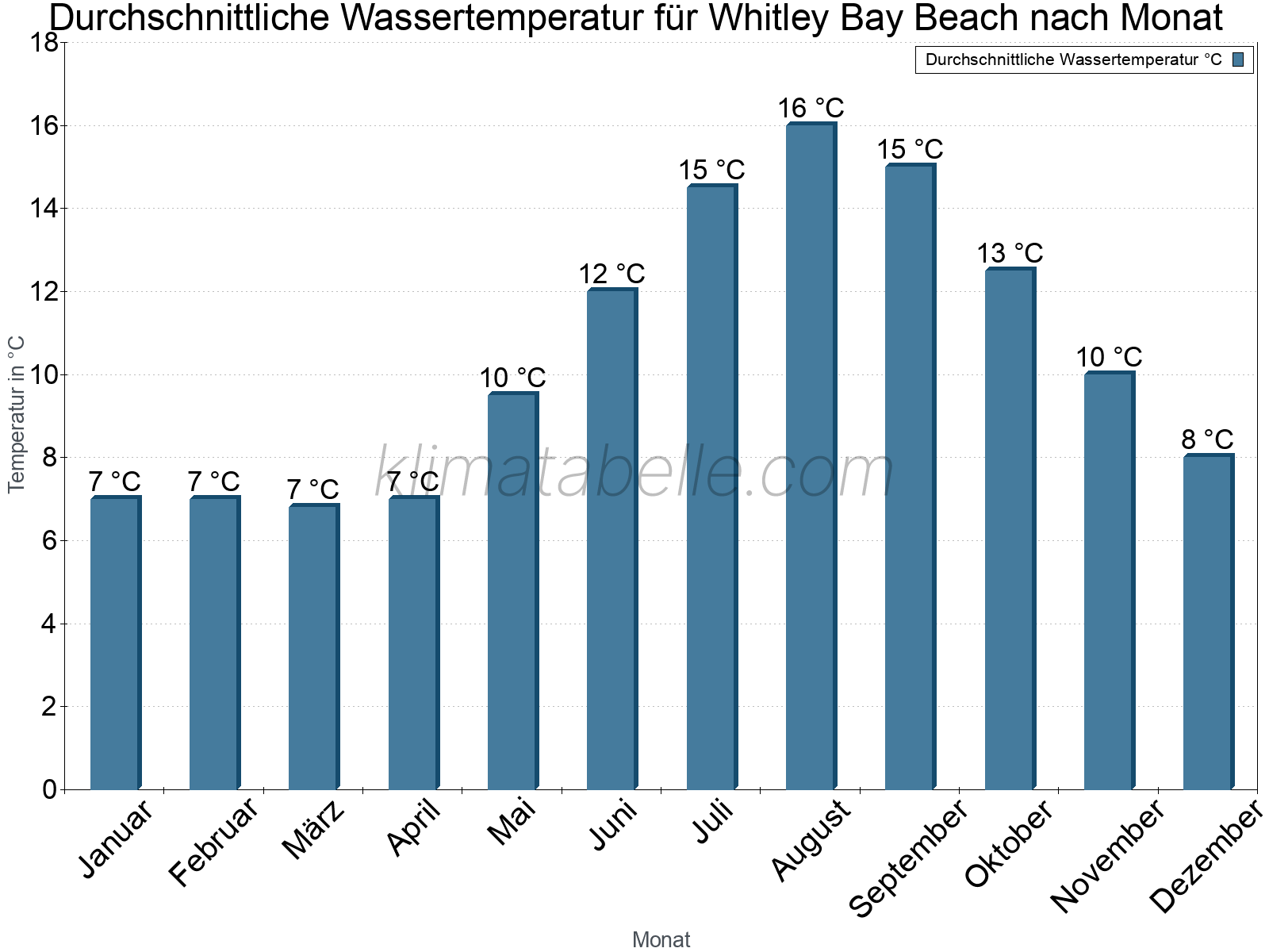 Monatliche Durchschnittstemperaturen des Wassers über das Jahr. Whitley Bay Beach.