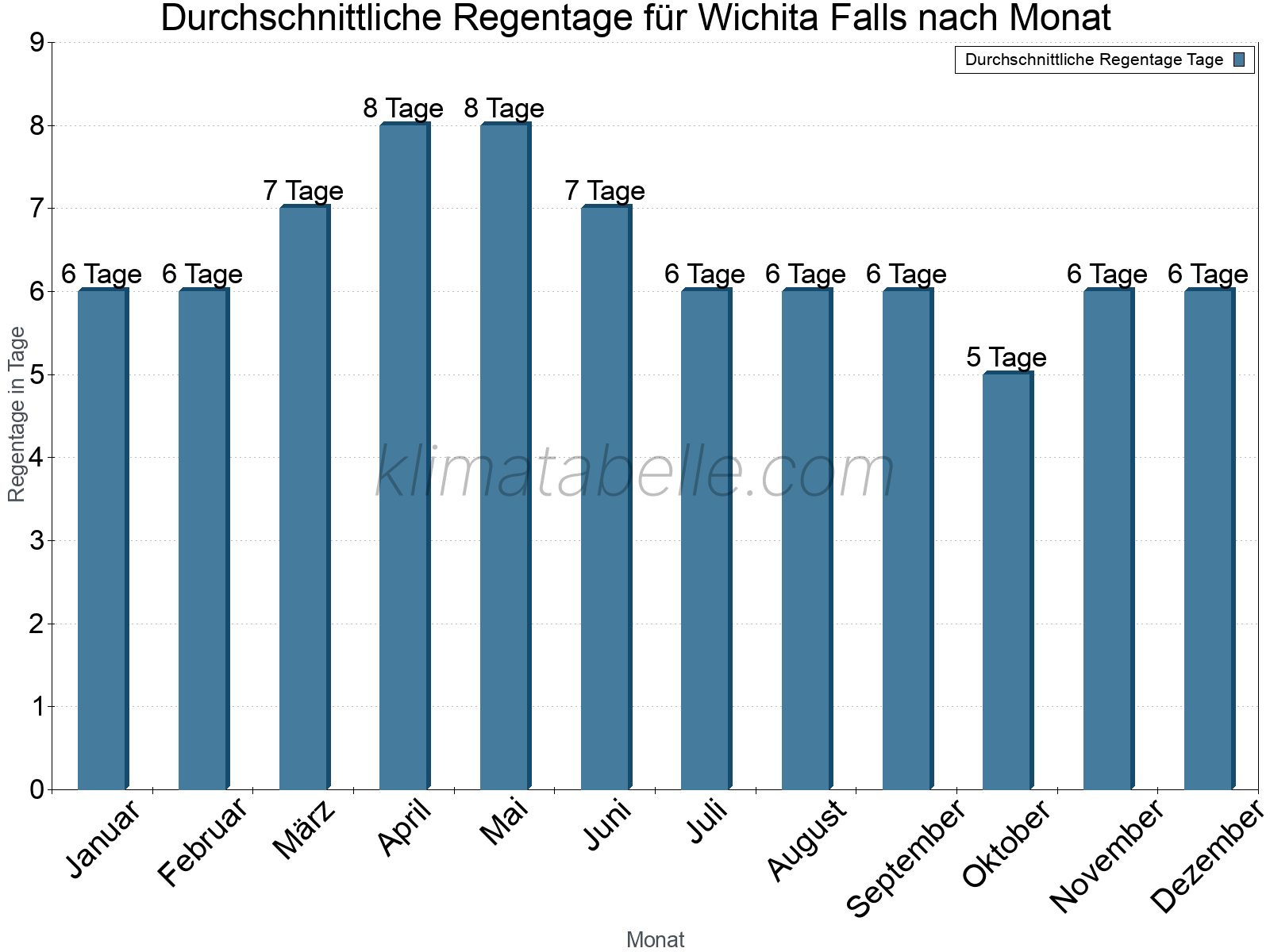 Monatliche Durchschnittswerte der Regentage im Jahresverlauf. Wichita Falls.