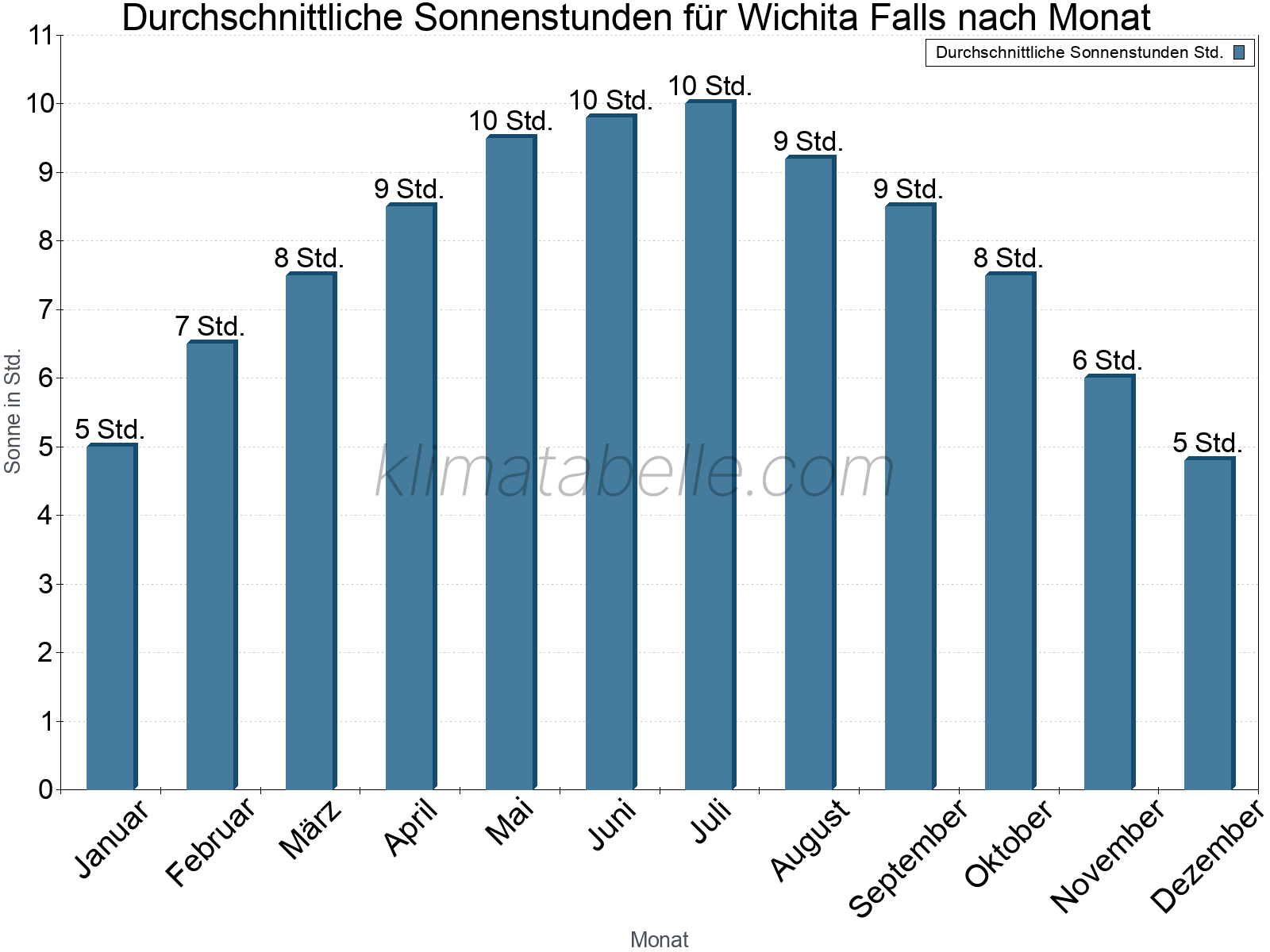 Monatliche Durchschnittswerte der täglichen Sonnenstunden im Jahresverlauf. Wichita Falls.