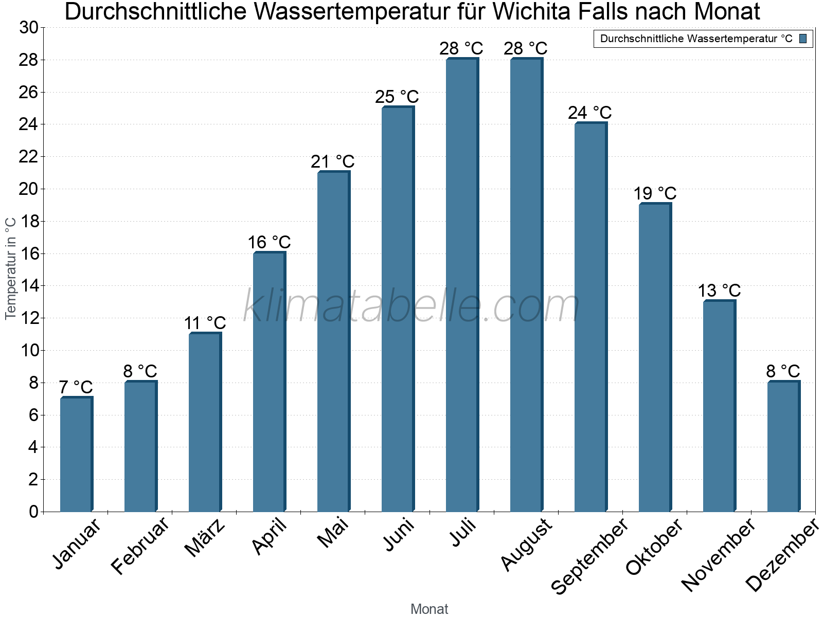 Monatliche Durchschnittstemperaturen des Wassers über das Jahr. Wichita Falls.