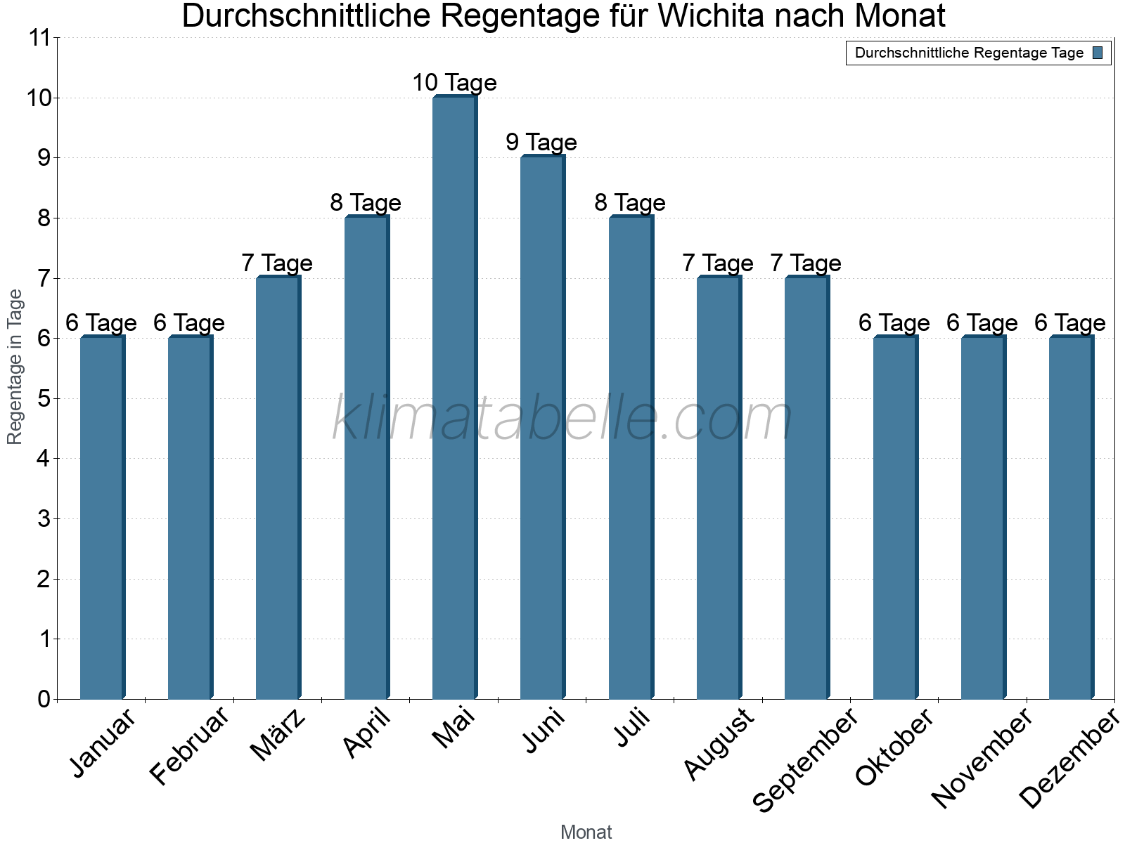 Monatliche Durchschnittswerte der Regentage im Jahresverlauf. Wichita.