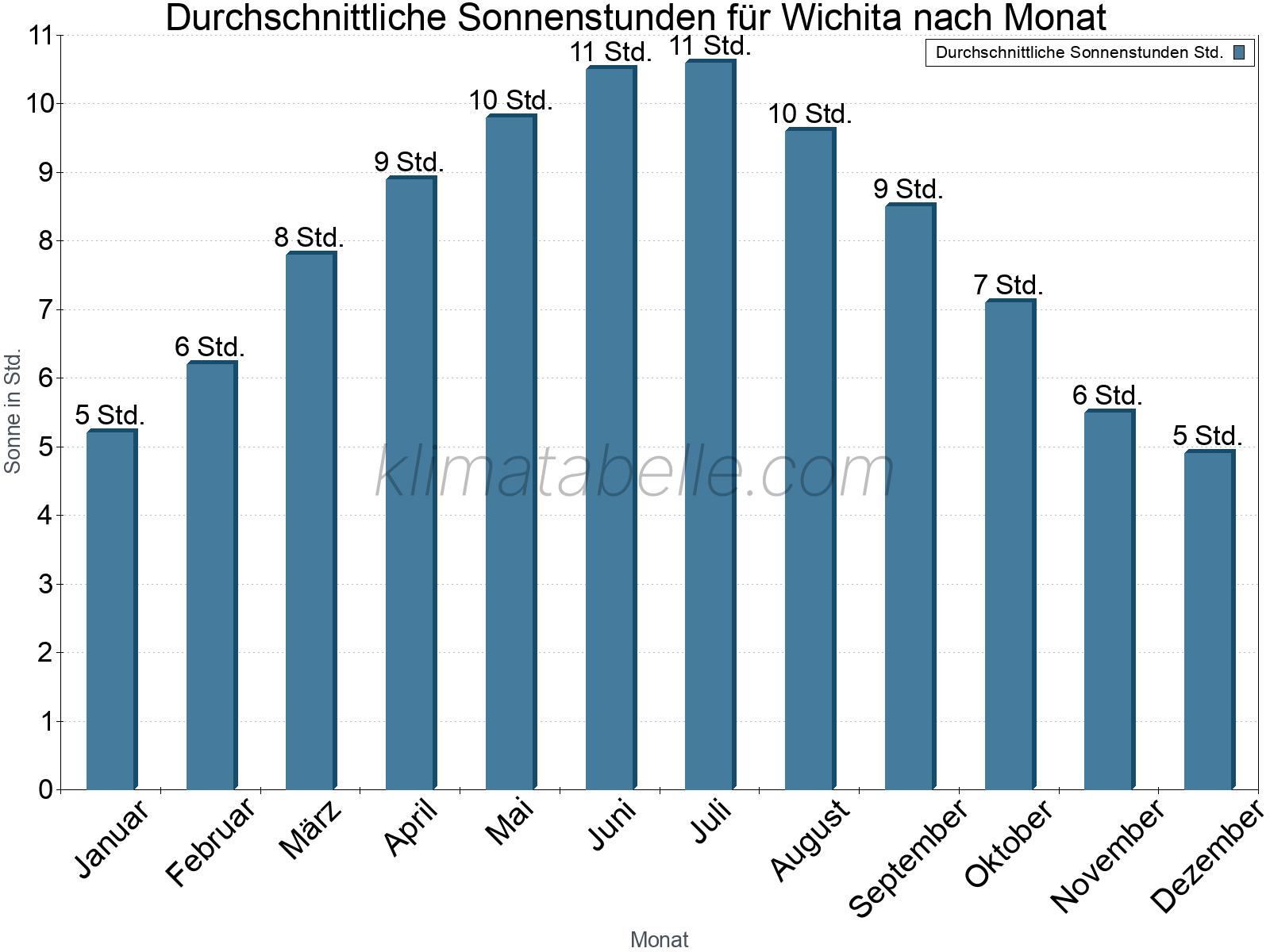 Monatliche Durchschnittswerte der täglichen Sonnenstunden im Jahresverlauf. Wichita.