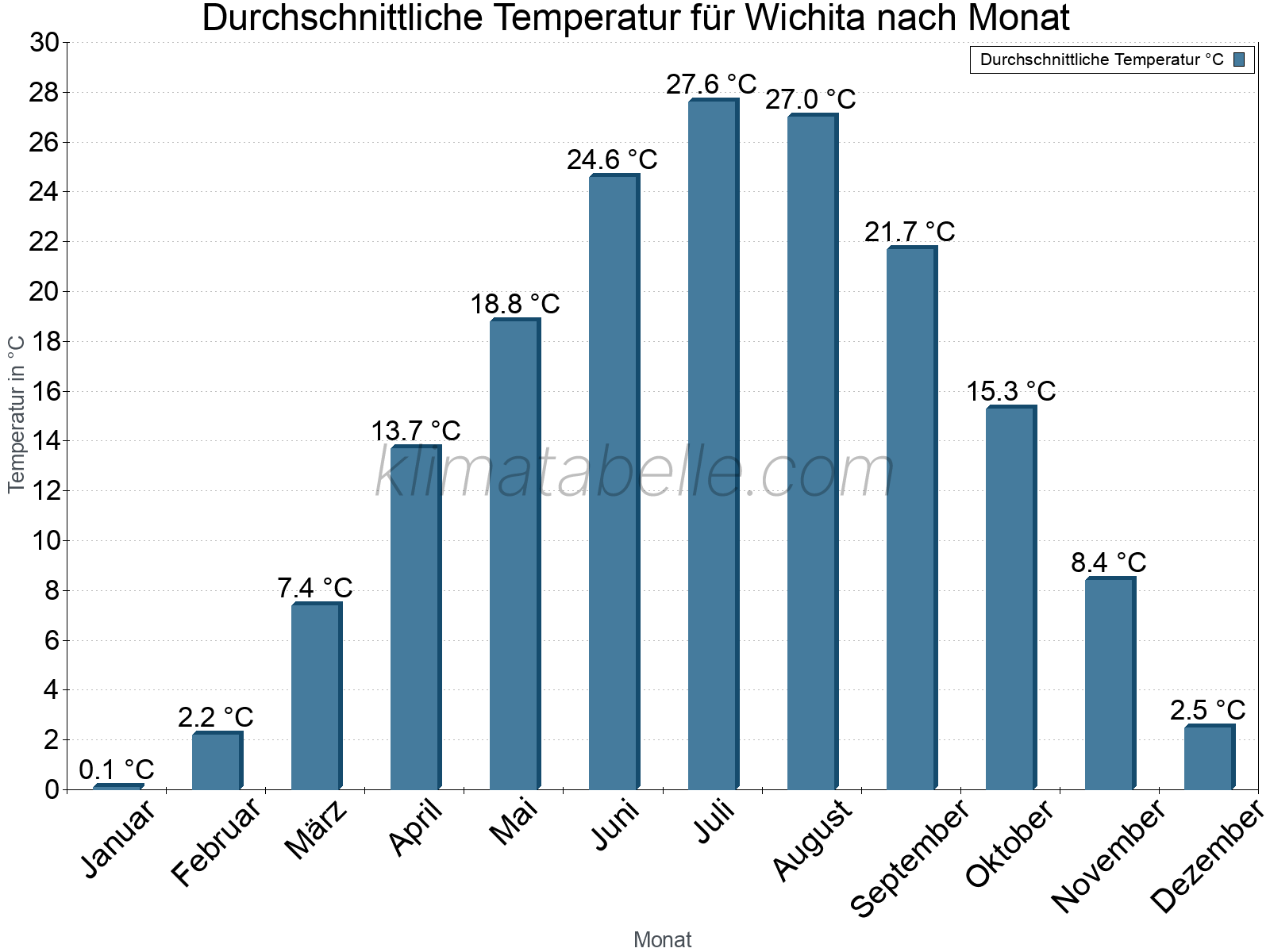 Jahresverlauf der gemittelten Temperatur je Monat. Wichita.