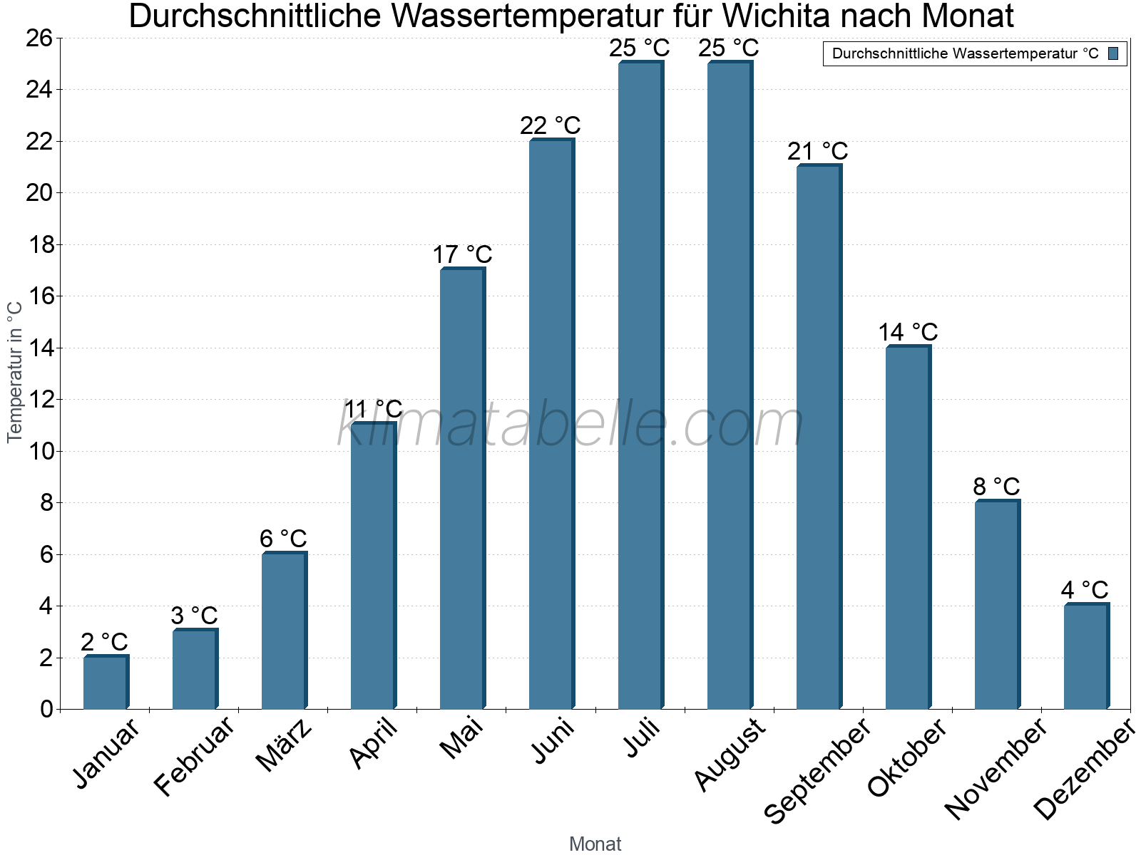 Monatliche Durchschnittstemperaturen des Wassers über das Jahr. Wichita.
