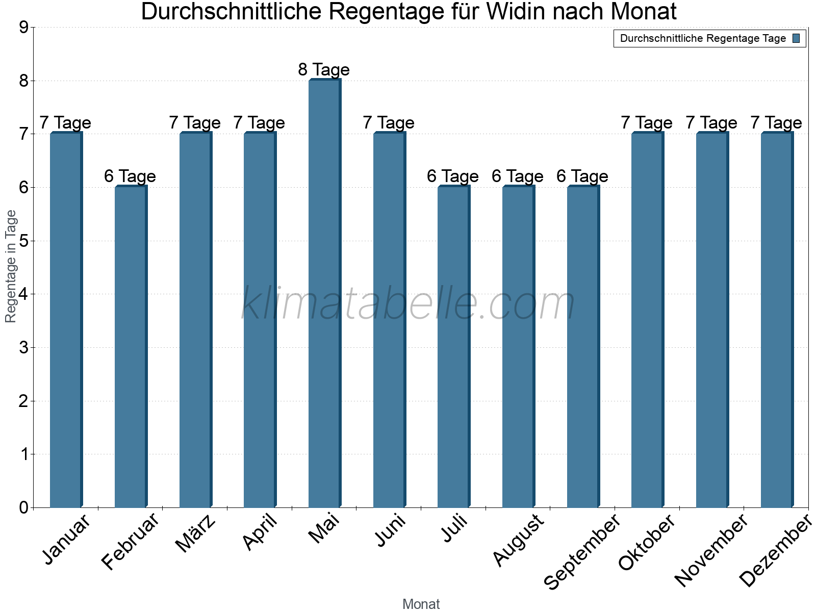 Monatliche Durchschnittswerte der Regentage im Jahresverlauf. Widin.
