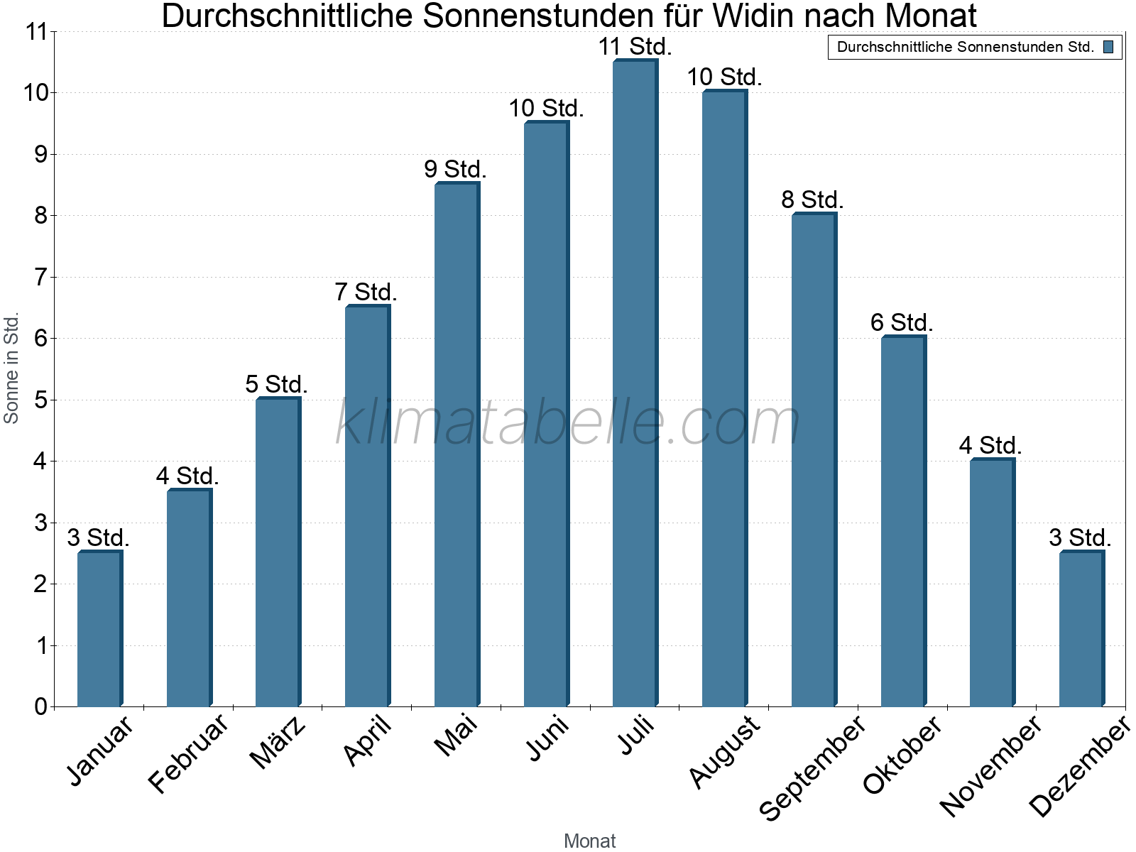 Monatliche Durchschnittswerte der täglichen Sonnenstunden im Jahresverlauf. Widin.