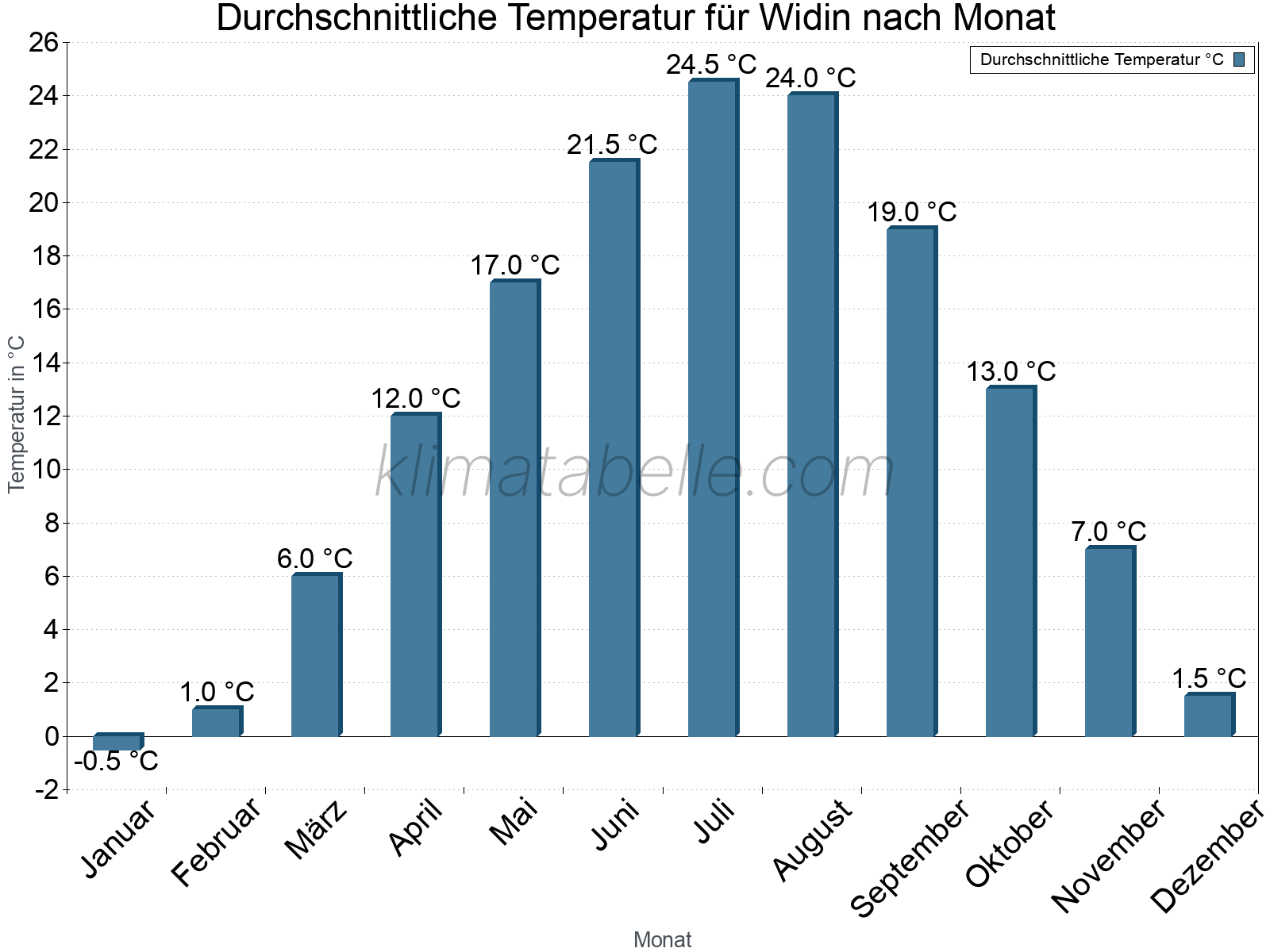 Jahresverlauf der gemittelten Temperatur je Monat. Widin.