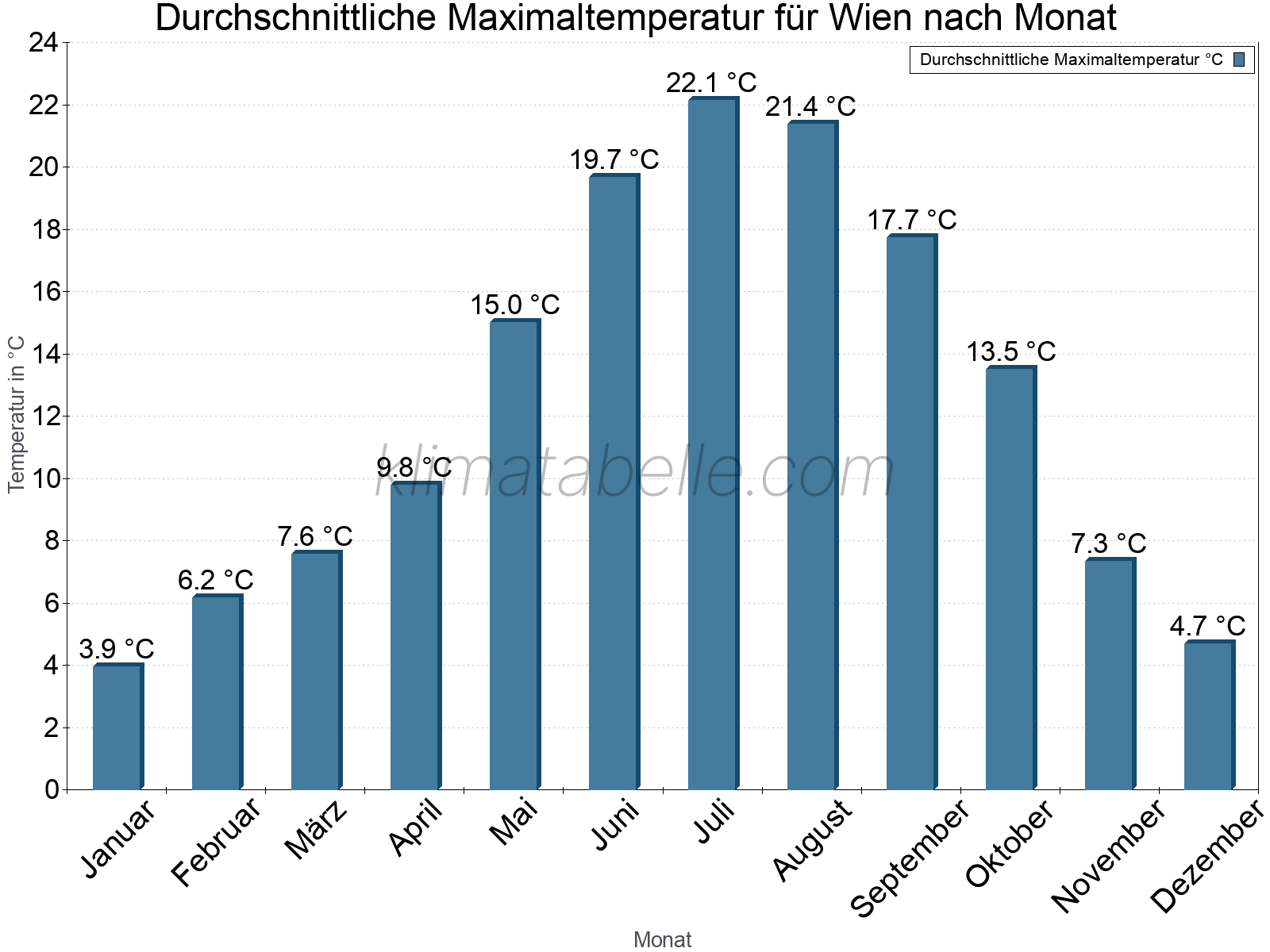 Jahresverlauf der gemittelten Maximaltemperatur je Monat. Wien.