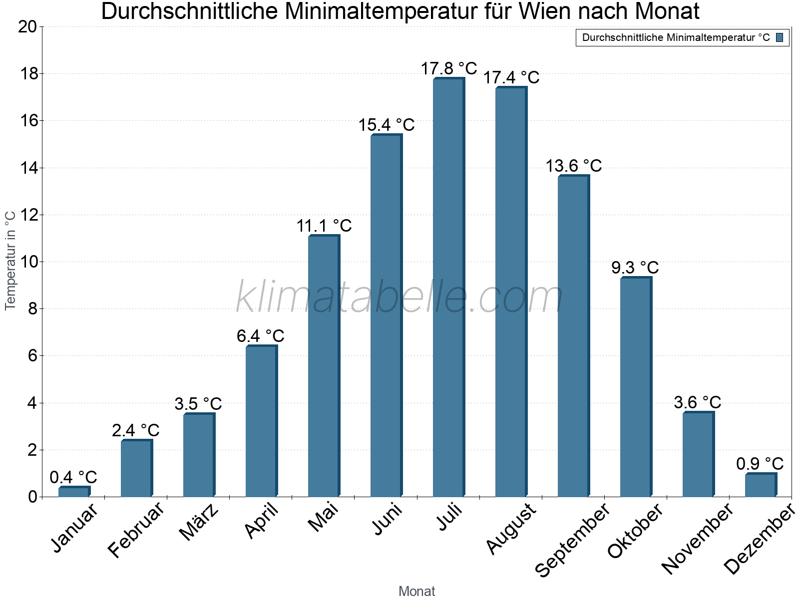 Jahresverlauf der gemittelten Minimaltemperatur je Monat. Wien.