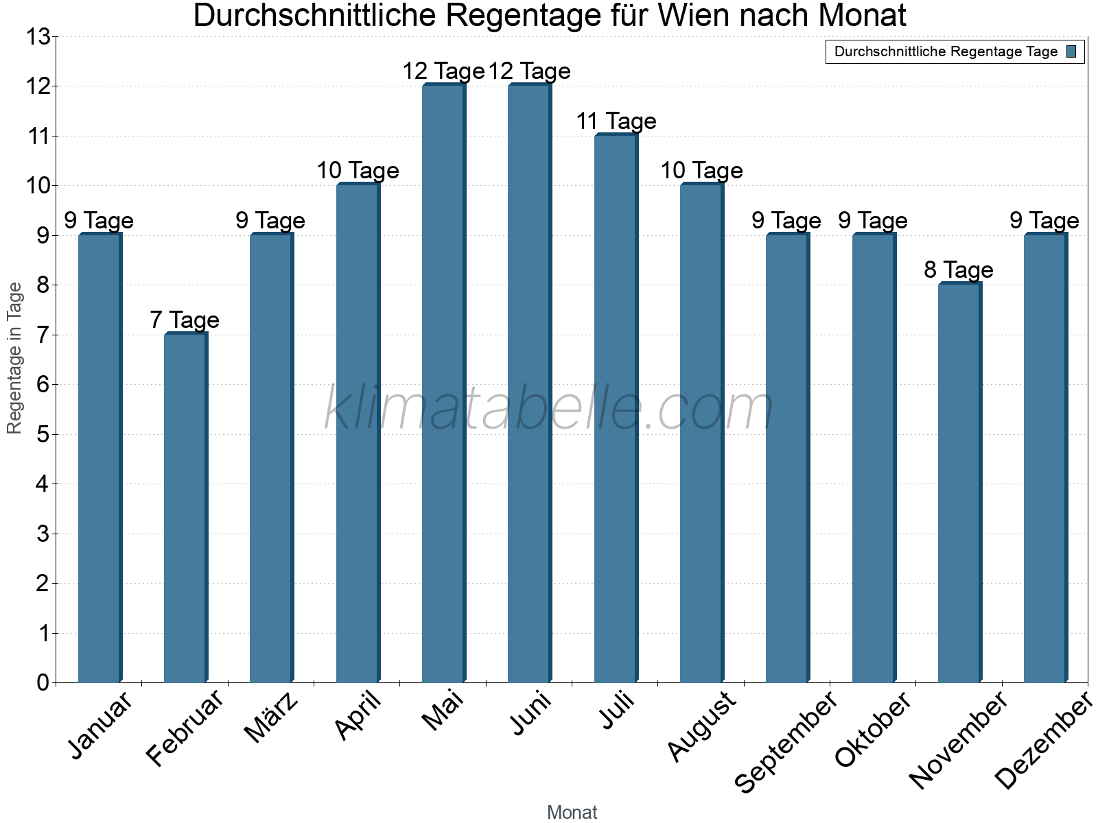 Monatliche Durchschnittswerte der Regentage im Jahresverlauf. Wien.