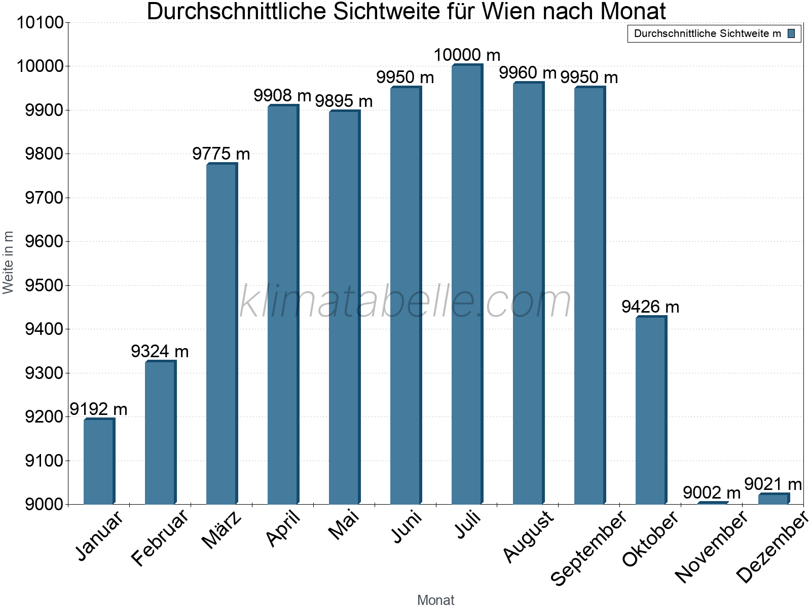 Monatliche Durchschnittssichtweiten im Jahresverlauf. Zu beachten ist, dass die Skalierung der Y-Achse an die Datenwerte angepasst wird. Die Balkenhöhe steht nicht für absolute Prozentsätze wie 0% oder 100%, sondern für relative Mengen im Vergleich zu den minimalen bzw. maximalen Werten anderer Monate. Wien.