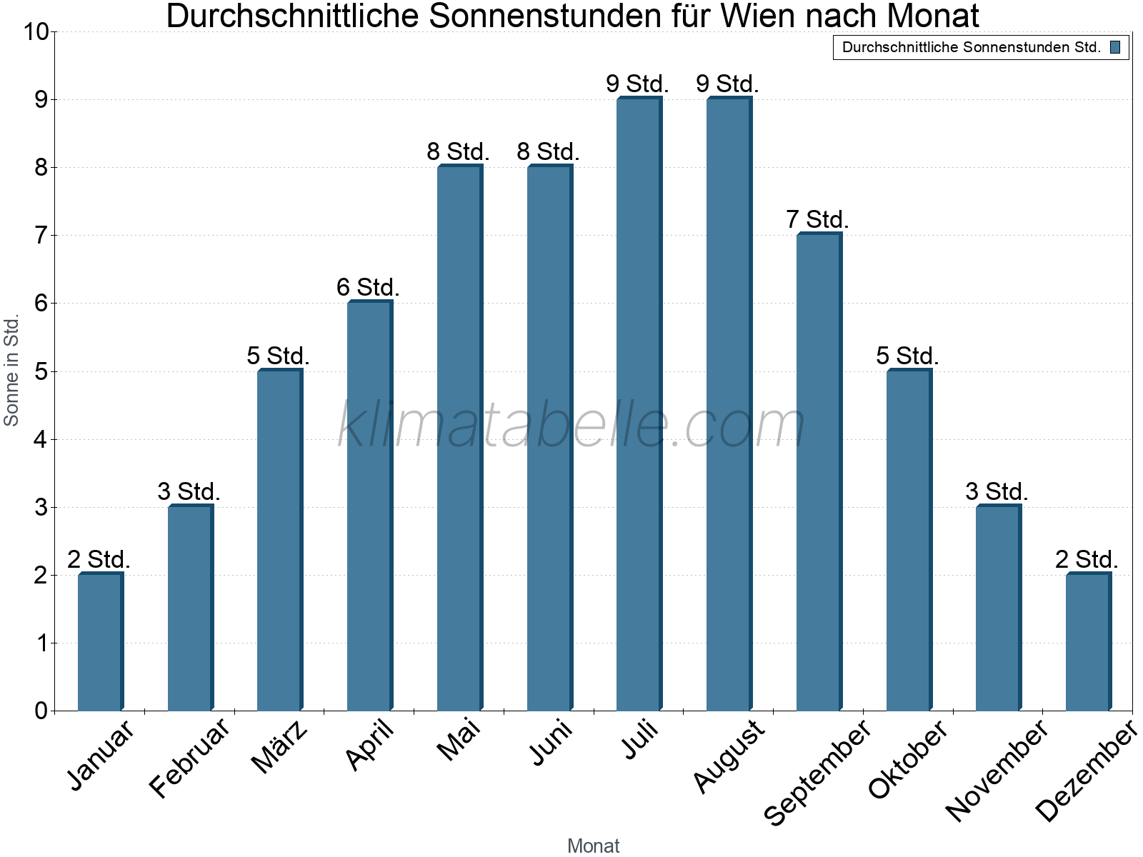 Monatliche Durchschnittswerte der täglichen Sonnenstunden im Jahresverlauf. Wien.