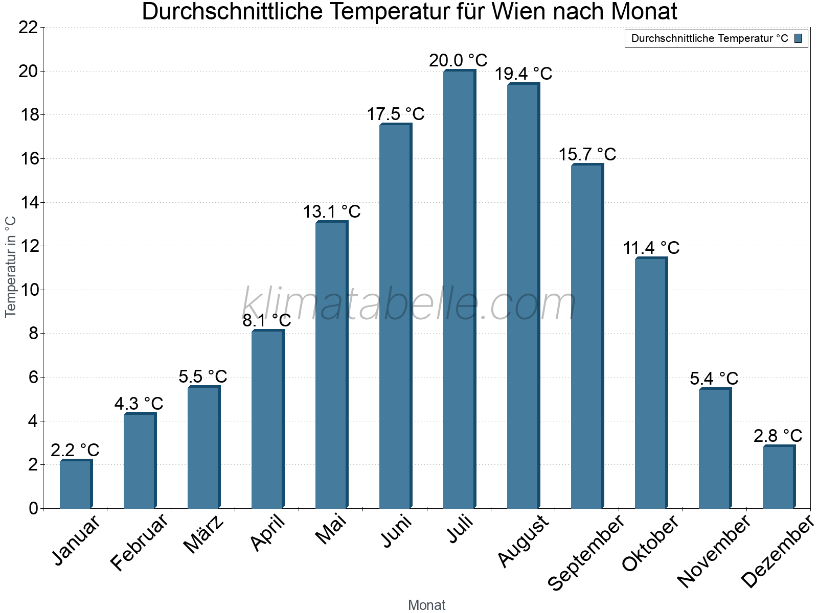 Jahresverlauf der gemittelten Temperatur je Monat. Wien.