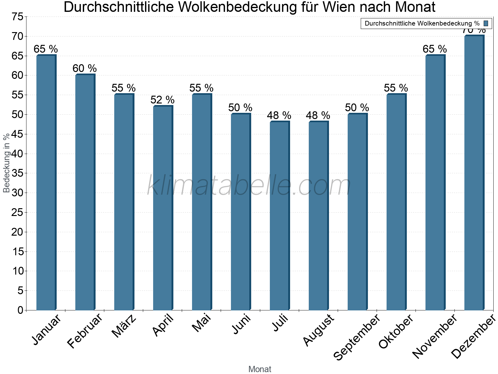 Jahresverlauf der gemittelten Bedeckung des Himmels je Monat. Dabei sind auch Nebelfelder (z.B. am Morgen) inkludiert. Zu beachten ist, dass die Skalierung der Y-Achse an die Datenwerte angepasst wird. Die Balkenhöhe steht nicht für absolute Prozentsätze wie 0% oder 100%, sondern für relative Mengen im Vergleich zu den minimalen bzw. maximalen Werten anderer Monate. Wien.