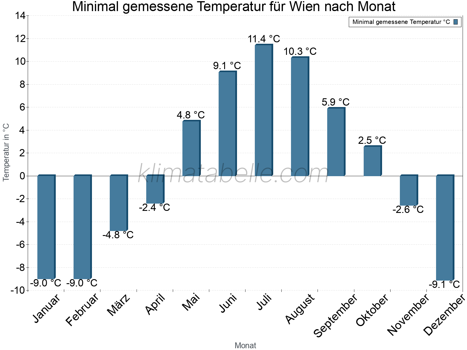 Jahresverlauf der Minimaltemperatur je Monat. Wien.