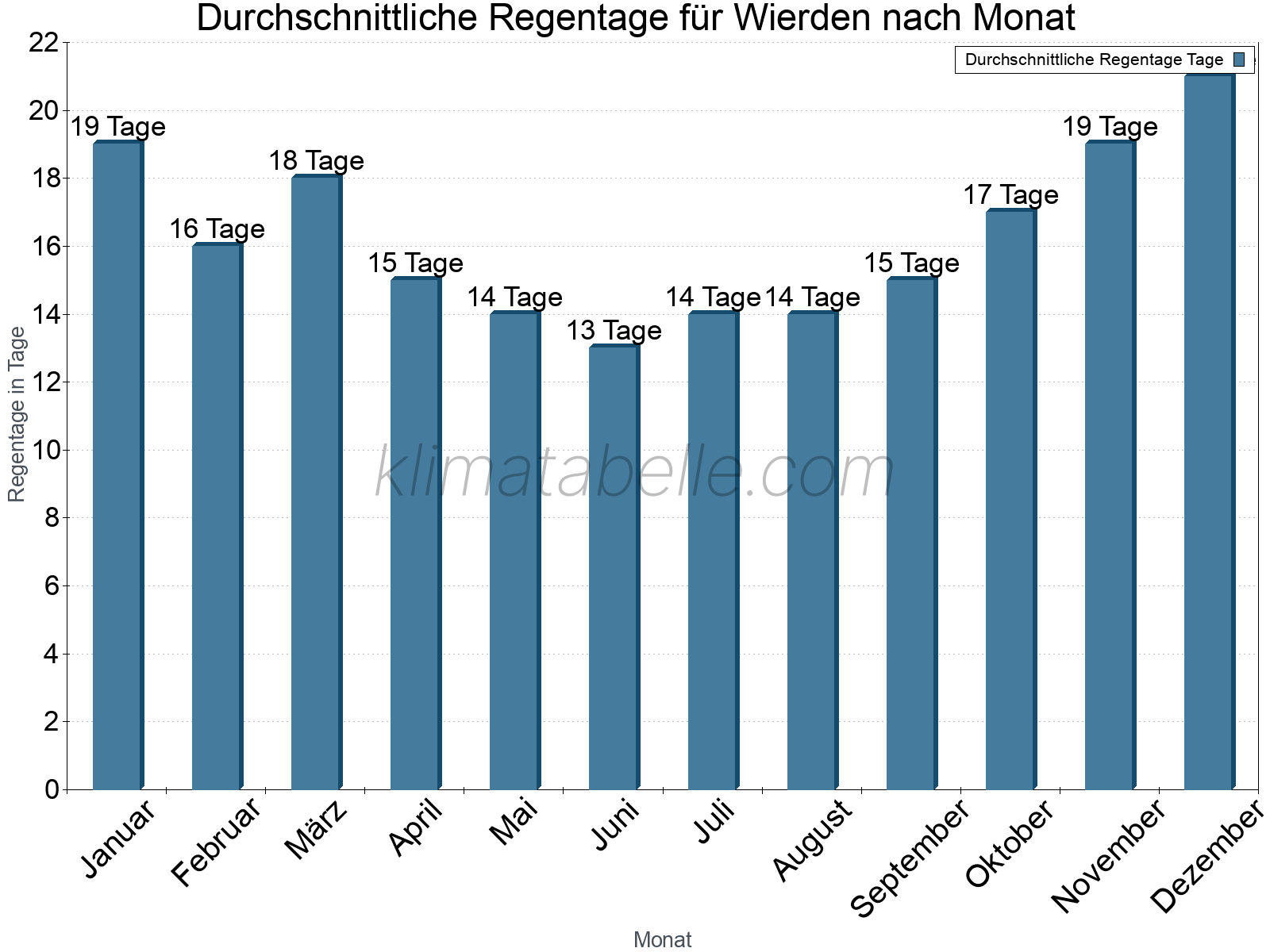 Monatliche Durchschnittswerte der Regentage im Jahresverlauf. Wierden.