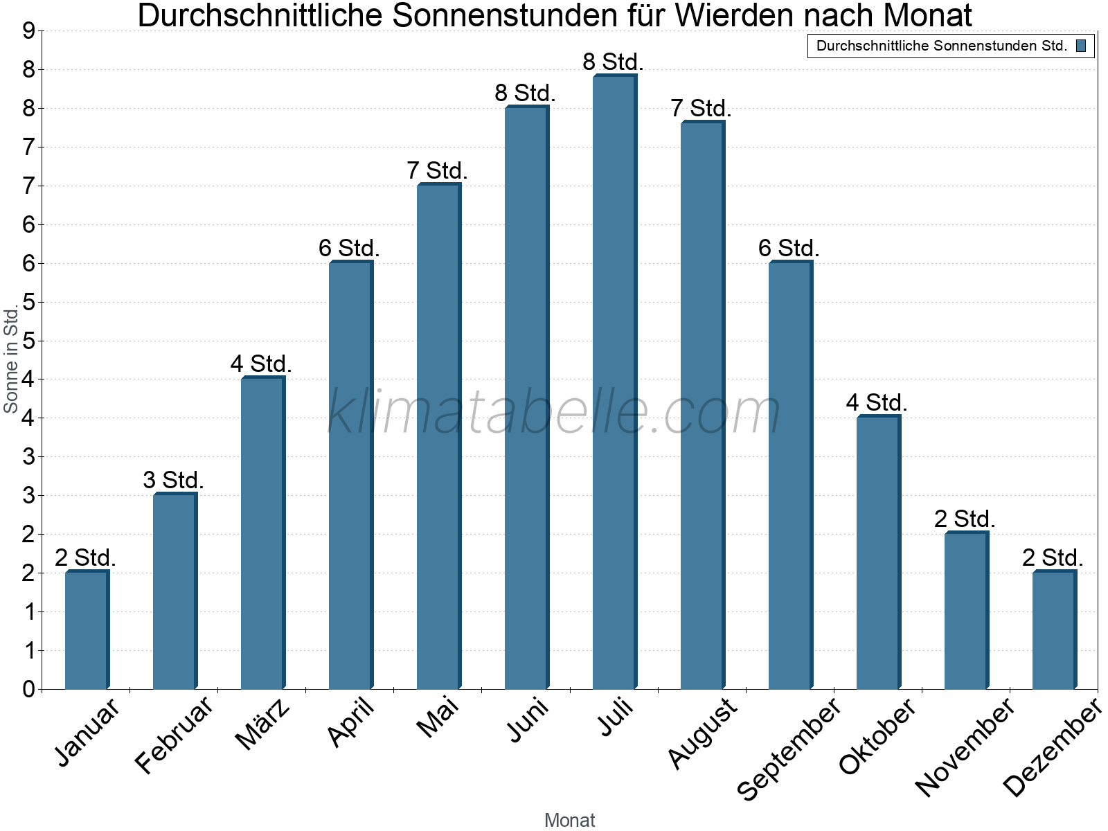 Monatliche Durchschnittswerte der täglichen Sonnenstunden im Jahresverlauf. Wierden.