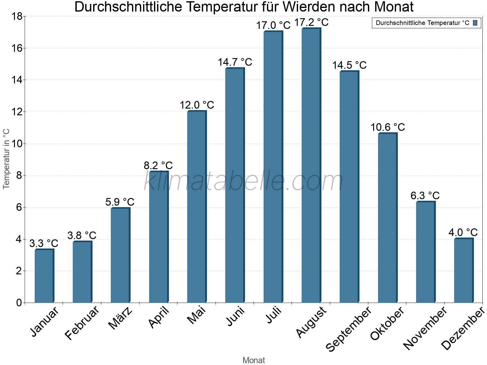 Jahresverlauf der gemittelten Temperatur je Monat. Wierden.