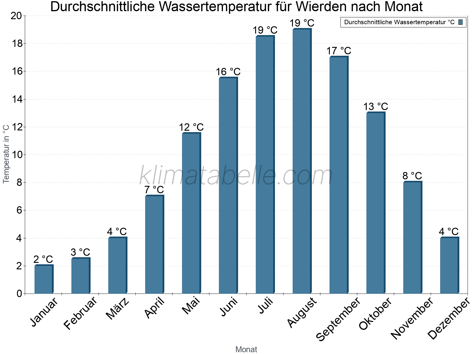 Monatliche Durchschnittstemperaturen des Wassers über das Jahr. Wierden.