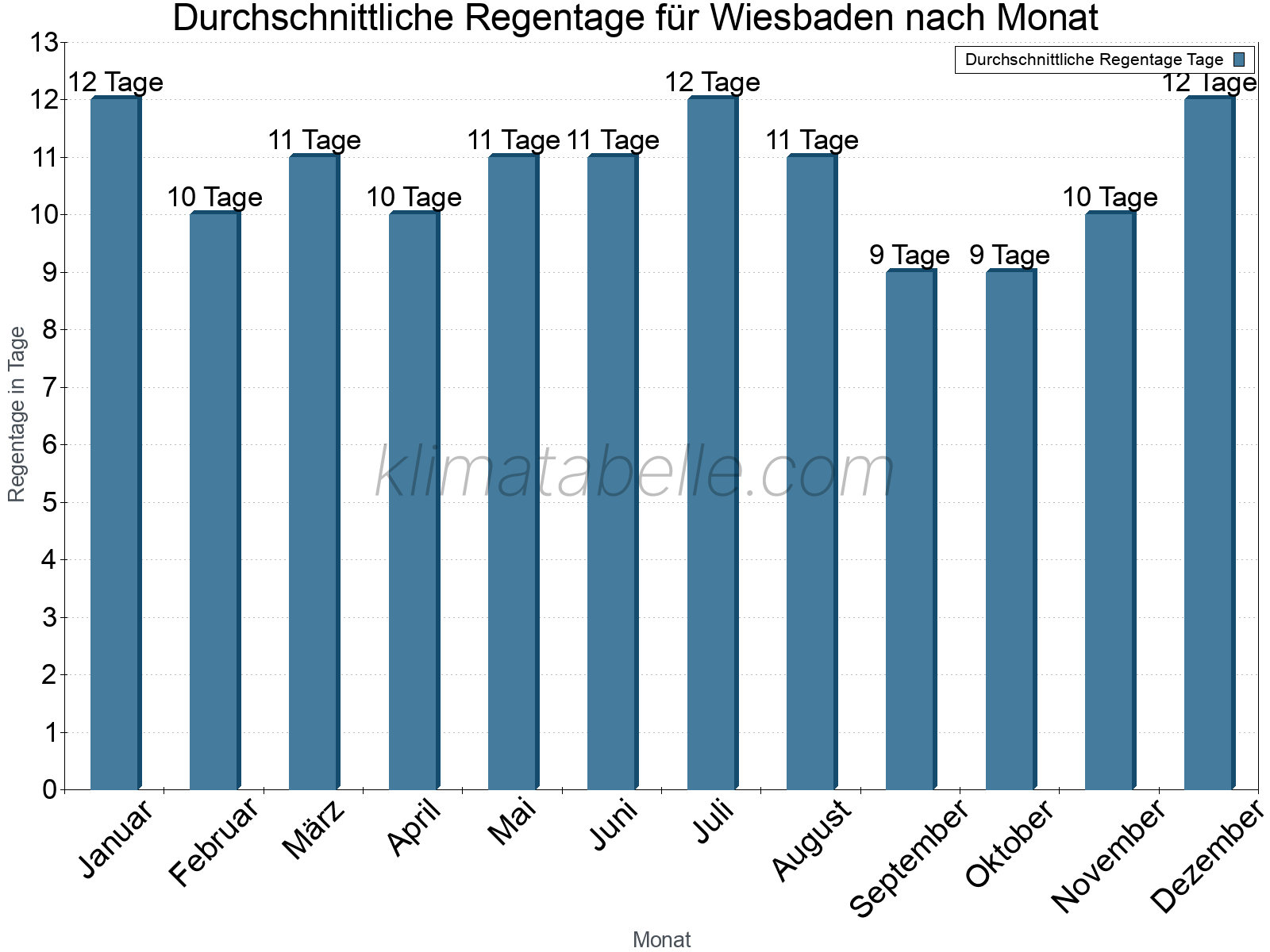 Monatliche Durchschnittswerte der Regentage im Jahresverlauf. Wiesbaden.