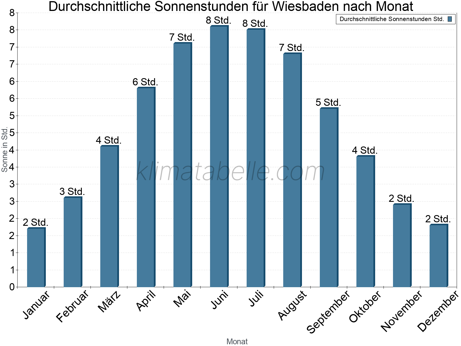 Monatliche Durchschnittswerte der täglichen Sonnenstunden im Jahresverlauf. Wiesbaden.