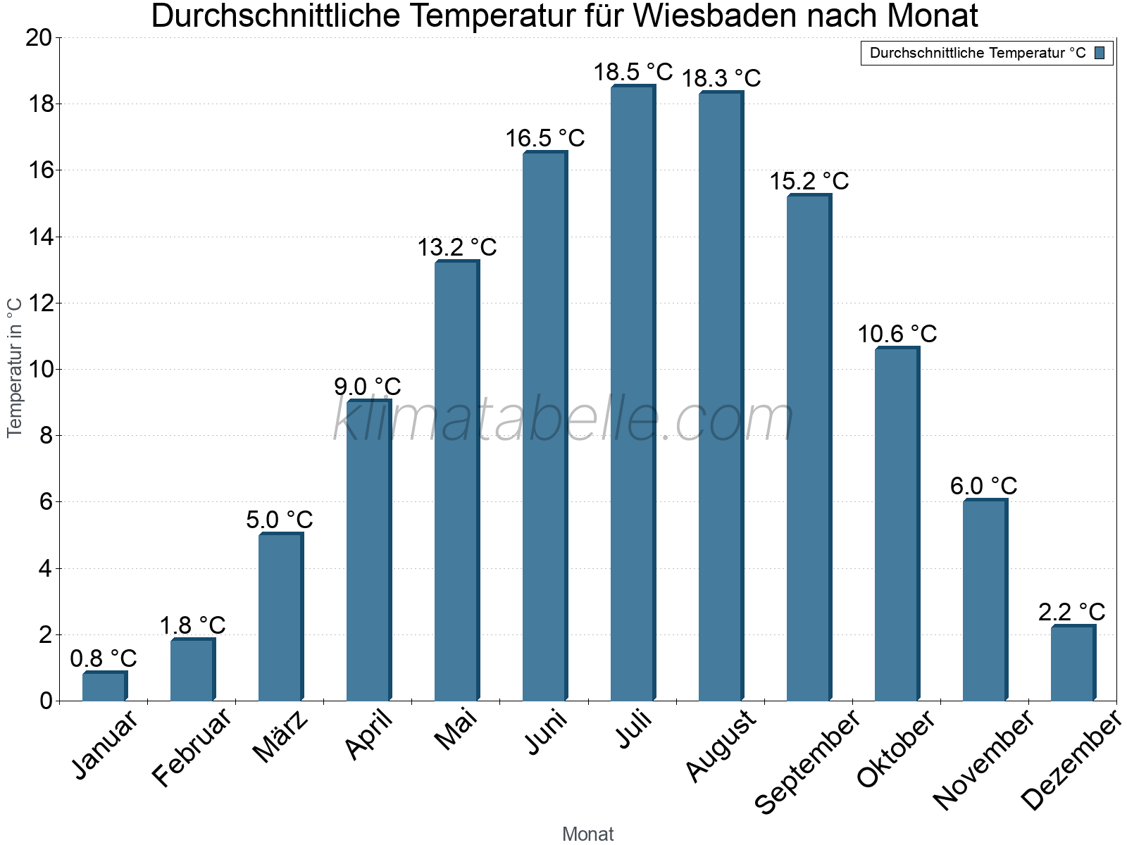 Jahresverlauf der gemittelten Temperatur je Monat. Wiesbaden.