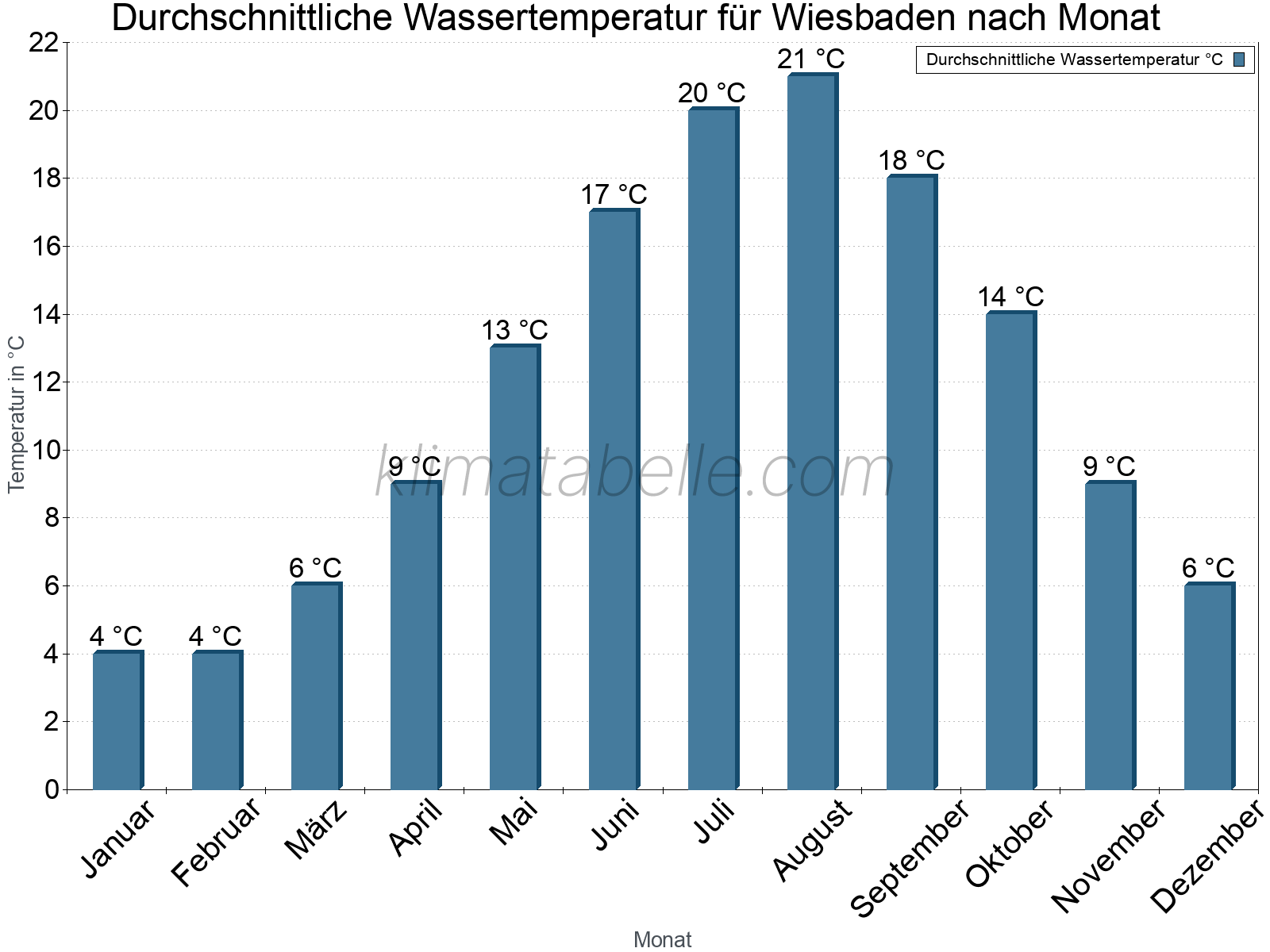 Monatliche Durchschnittstemperaturen des Wassers über das Jahr. Wiesbaden.