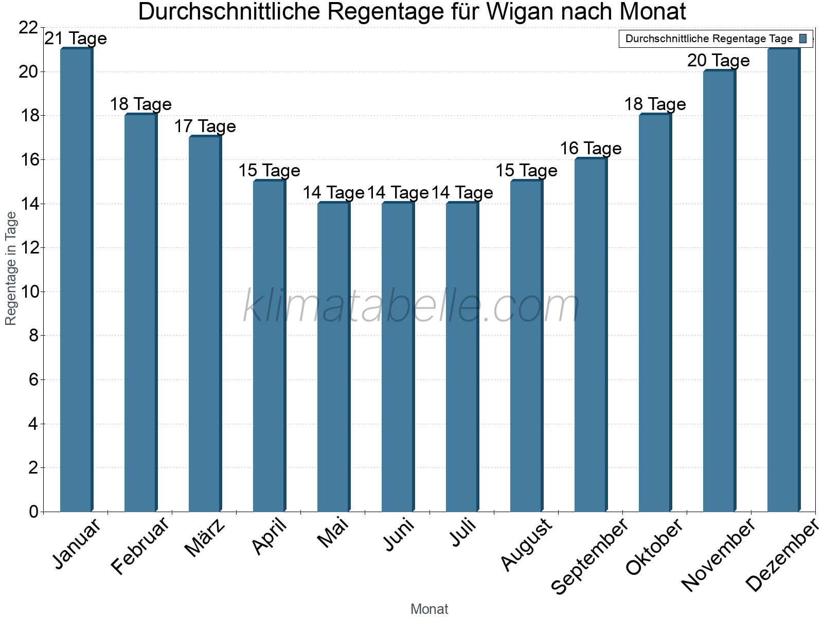 Monatliche Durchschnittswerte der Regentage im Jahresverlauf. Wigan.