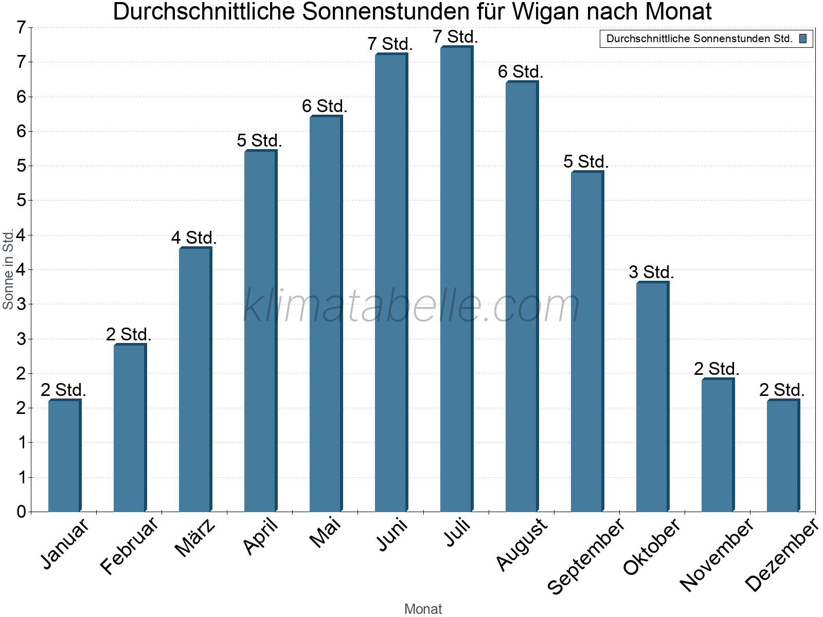 Monatliche Durchschnittswerte der täglichen Sonnenstunden im Jahresverlauf. Wigan.