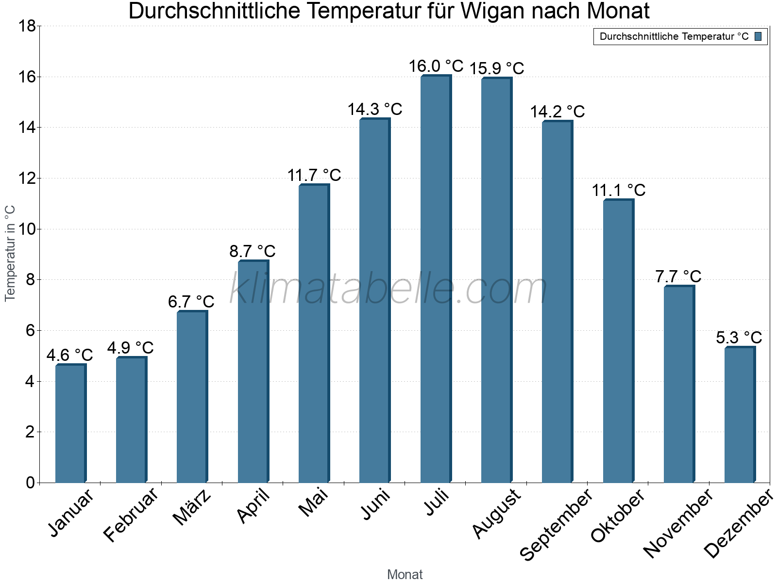 Jahresverlauf der gemittelten Temperatur je Monat. Wigan.