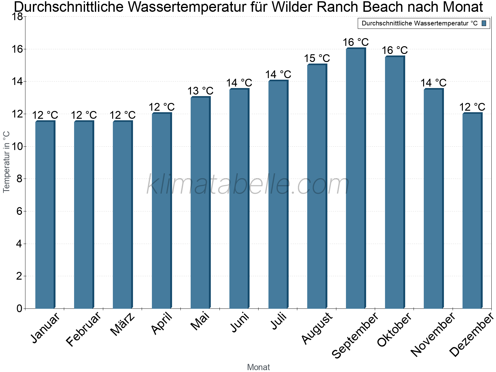 Monatliche Durchschnittstemperaturen des Wassers über das Jahr. Wilder Ranch Beach.