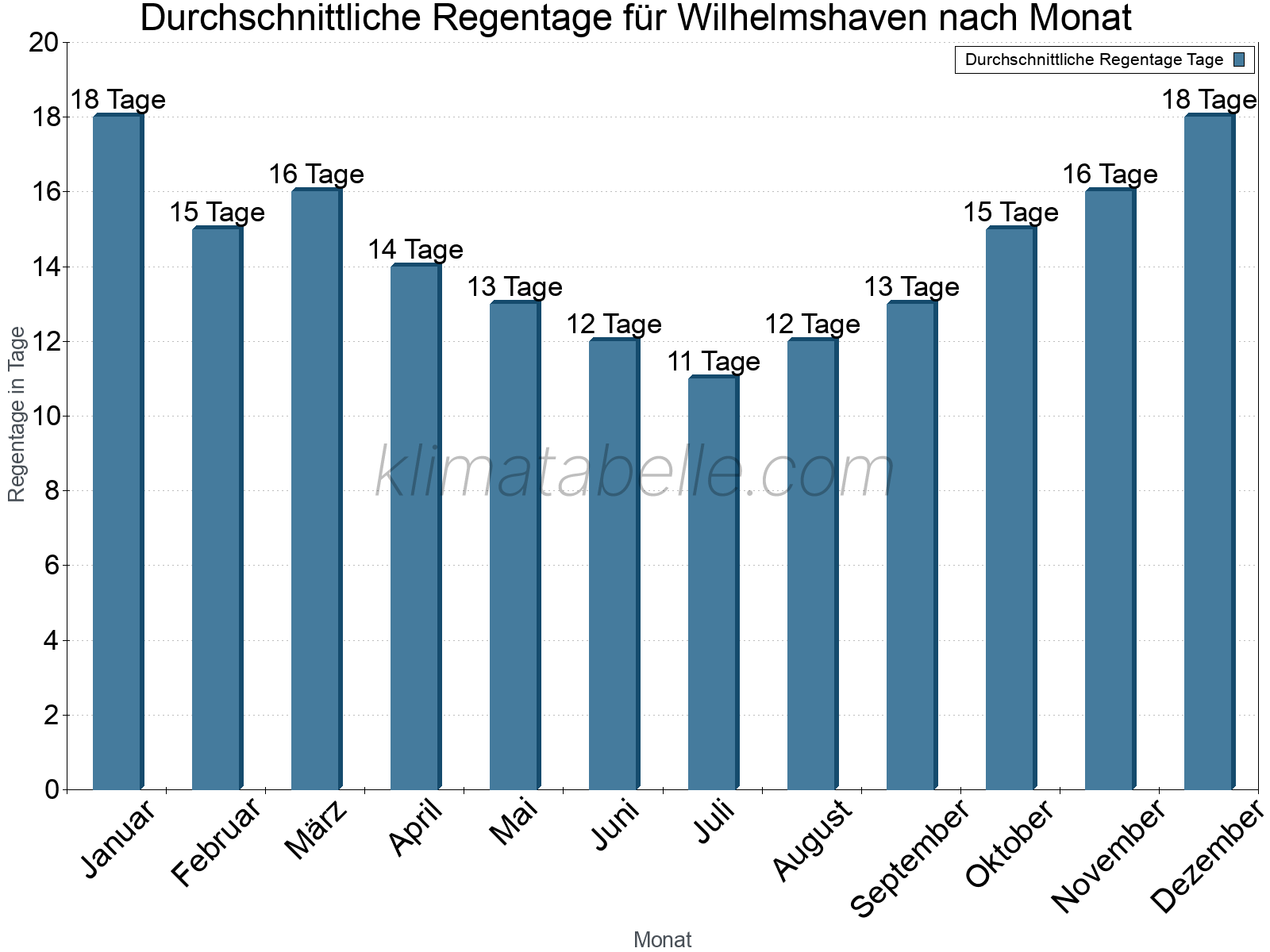 Monatliche Durchschnittswerte der Regentage im Jahresverlauf. Wilhelmshaven.