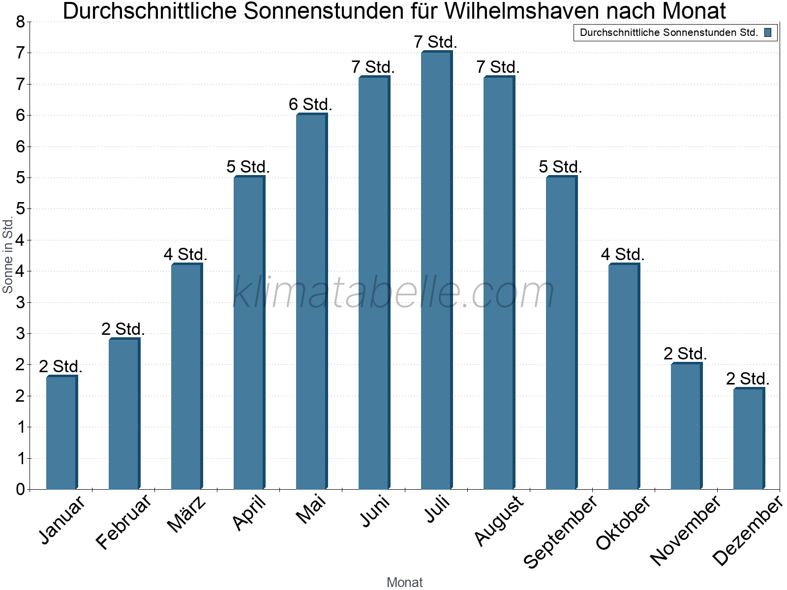 Monatliche Durchschnittswerte der täglichen Sonnenstunden im Jahresverlauf. Wilhelmshaven.
