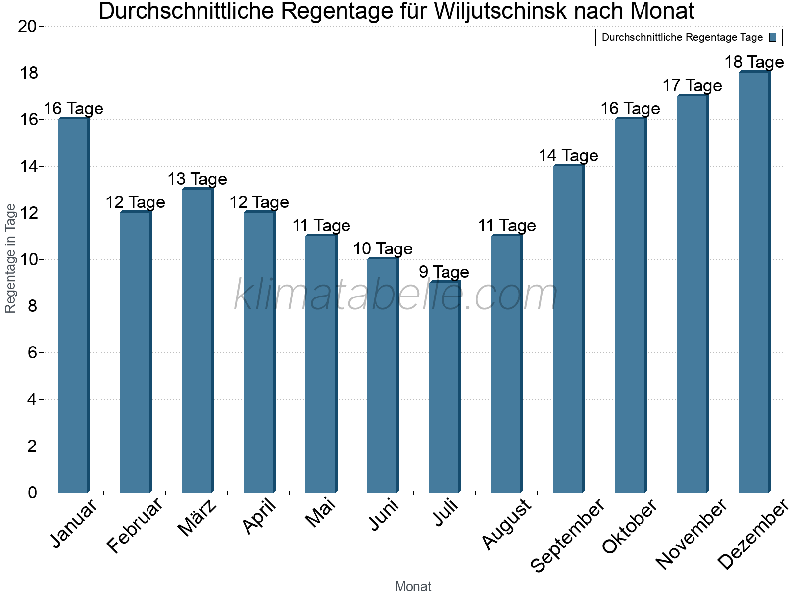 Monatliche Durchschnittswerte der Regentage im Jahresverlauf. Wiljutschinsk.
