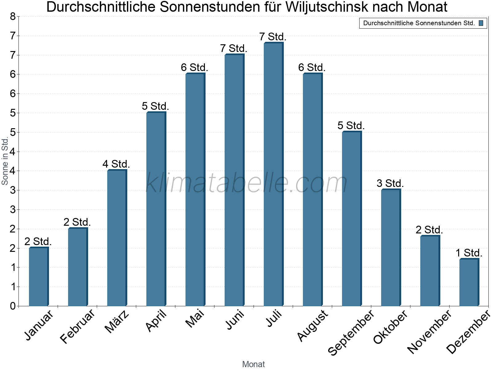 Monatliche Durchschnittswerte der täglichen Sonnenstunden im Jahresverlauf. Wiljutschinsk.