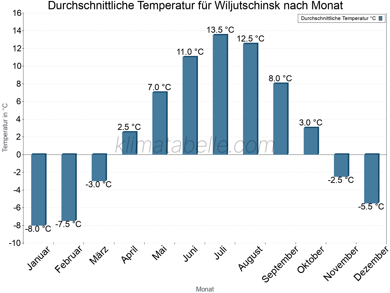 Jahresverlauf der gemittelten Temperatur je Monat. Wiljutschinsk.