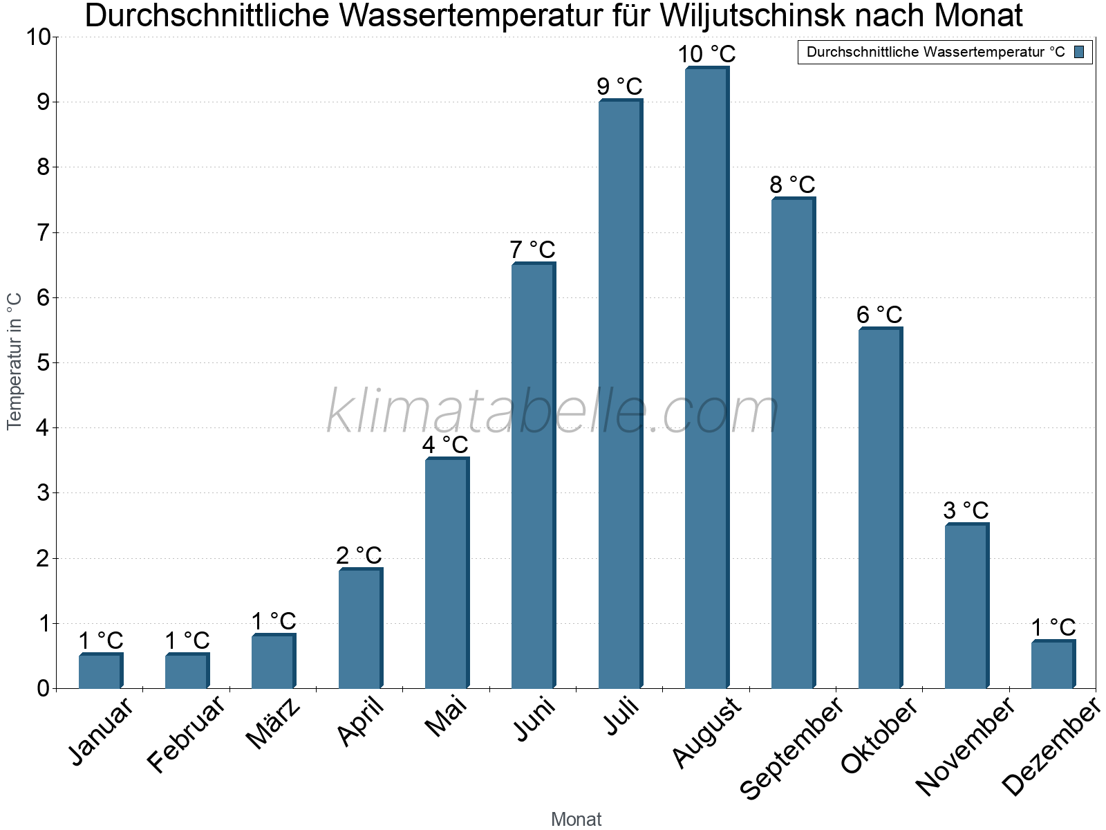Monatliche Durchschnittstemperaturen des Wassers über das Jahr. Wiljutschinsk.