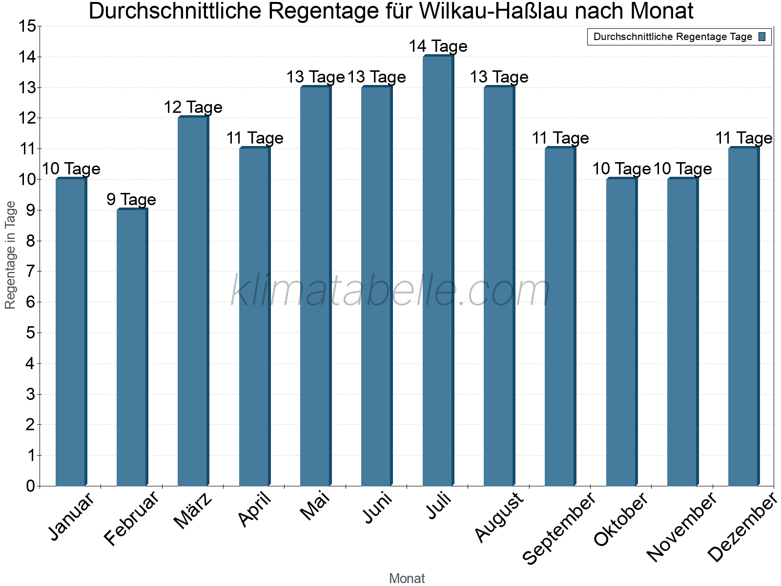 Monatliche Durchschnittswerte der Regentage im Jahresverlauf. Wilkau-Haßlau.