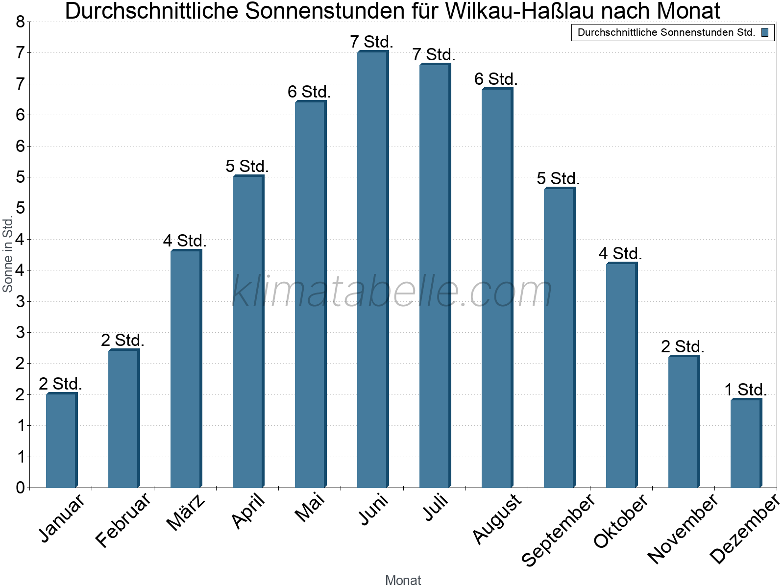 Monatliche Durchschnittswerte der täglichen Sonnenstunden im Jahresverlauf. Wilkau-Haßlau.
