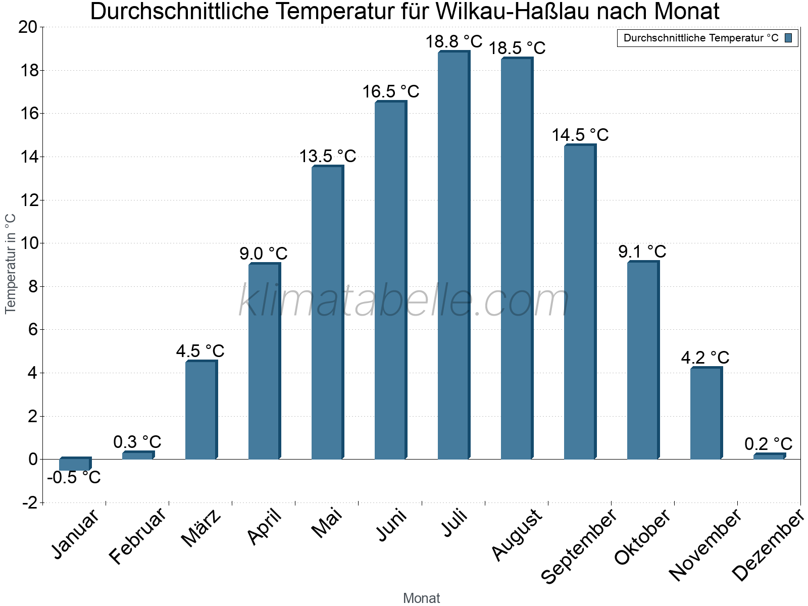 Jahresverlauf der gemittelten Temperatur je Monat. Wilkau-Haßlau.